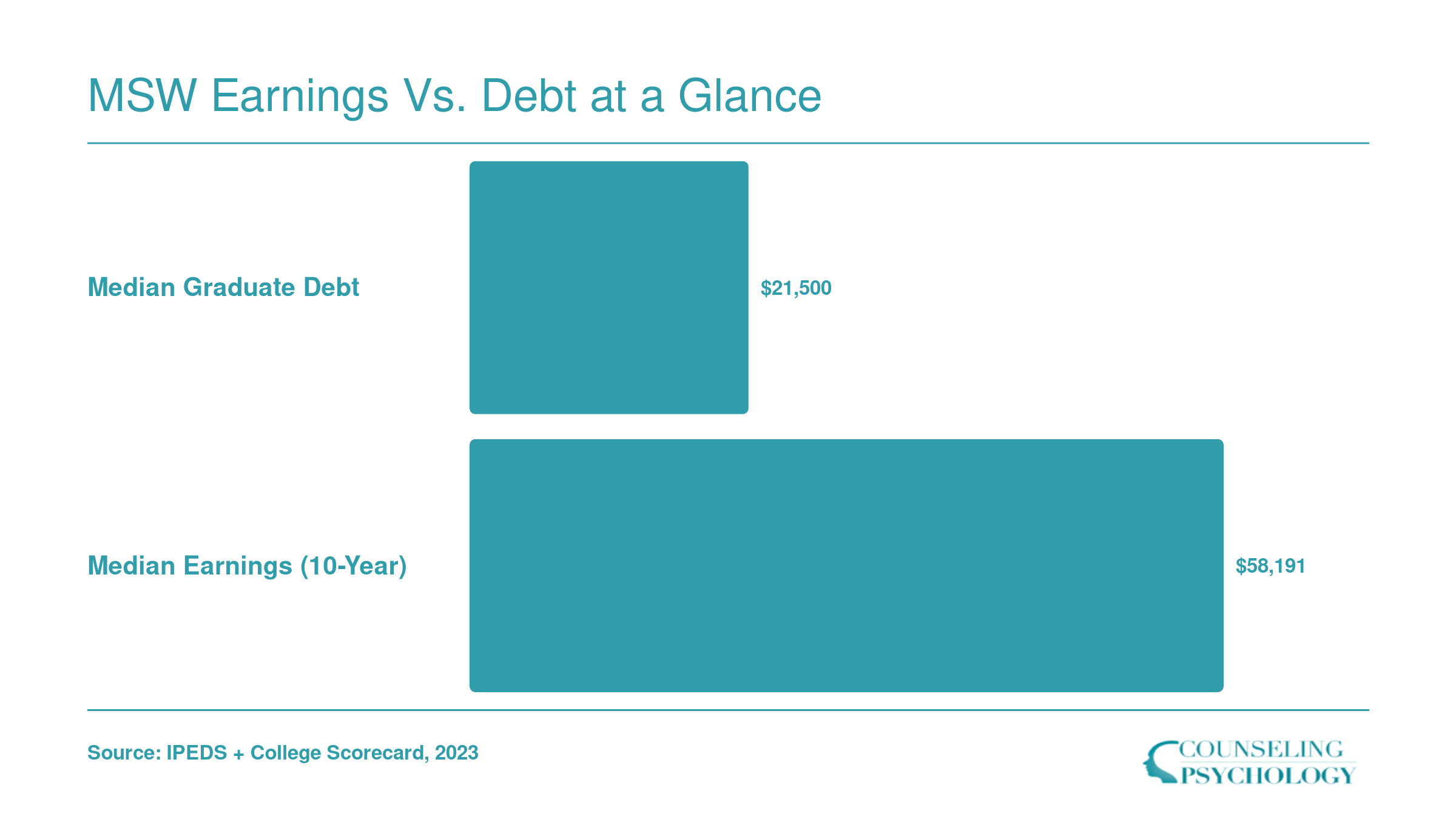 University of Arkansas median graduate debt of $21,500 compared to ten-year median earnings of $58,191