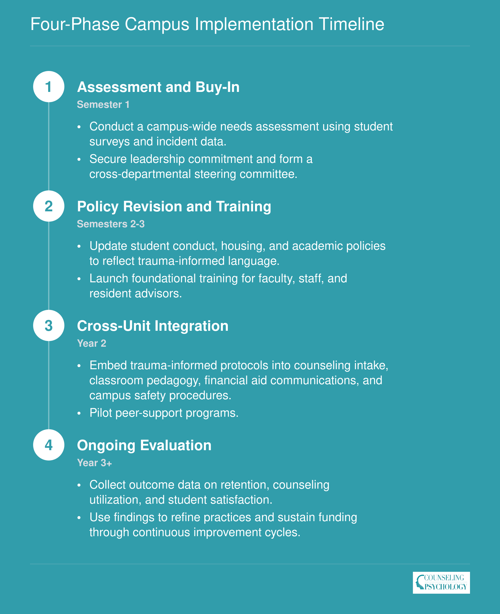 Four-phase timeline for implementing trauma-informed care on campus, spanning from semester one through year three and beyond
