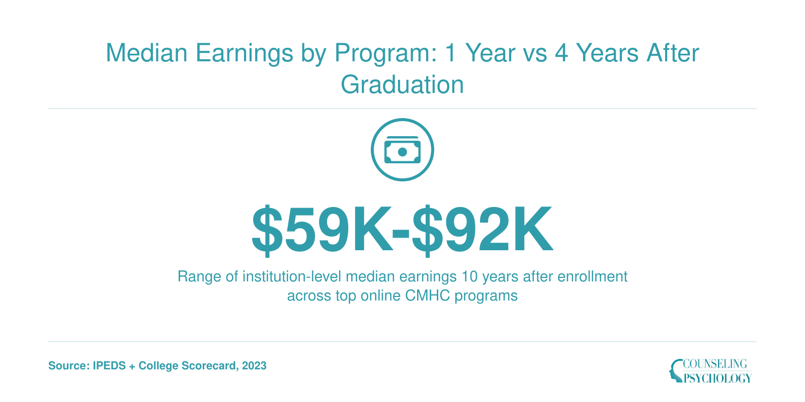 Institution-level 10-year median earnings ranging from $59,000 to $92,000 across top online clinical mental health counseling programs