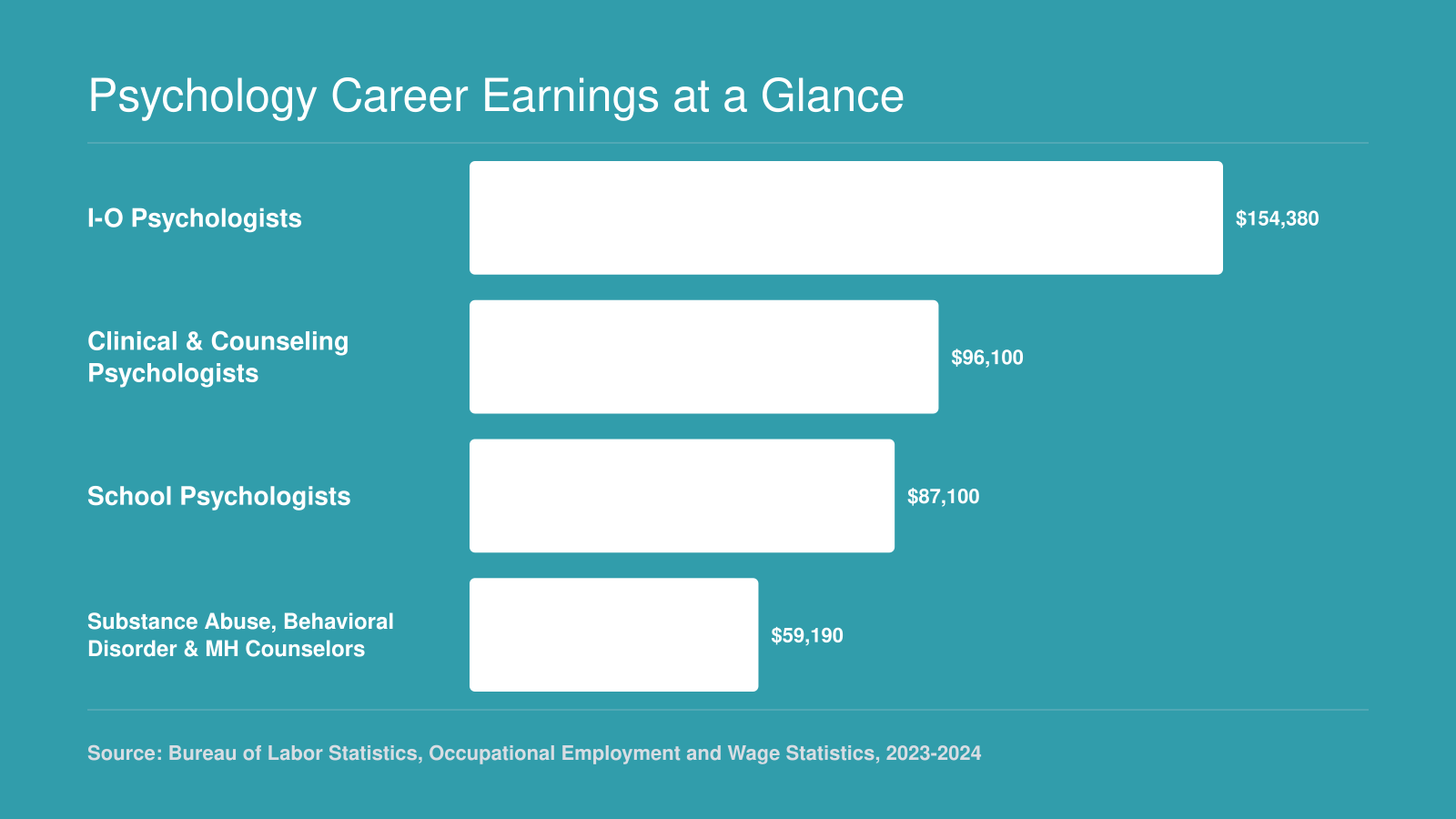 National median salaries for four psychology occupations ranging from $59,190 for counselors to $154,380 for I-O psychologists