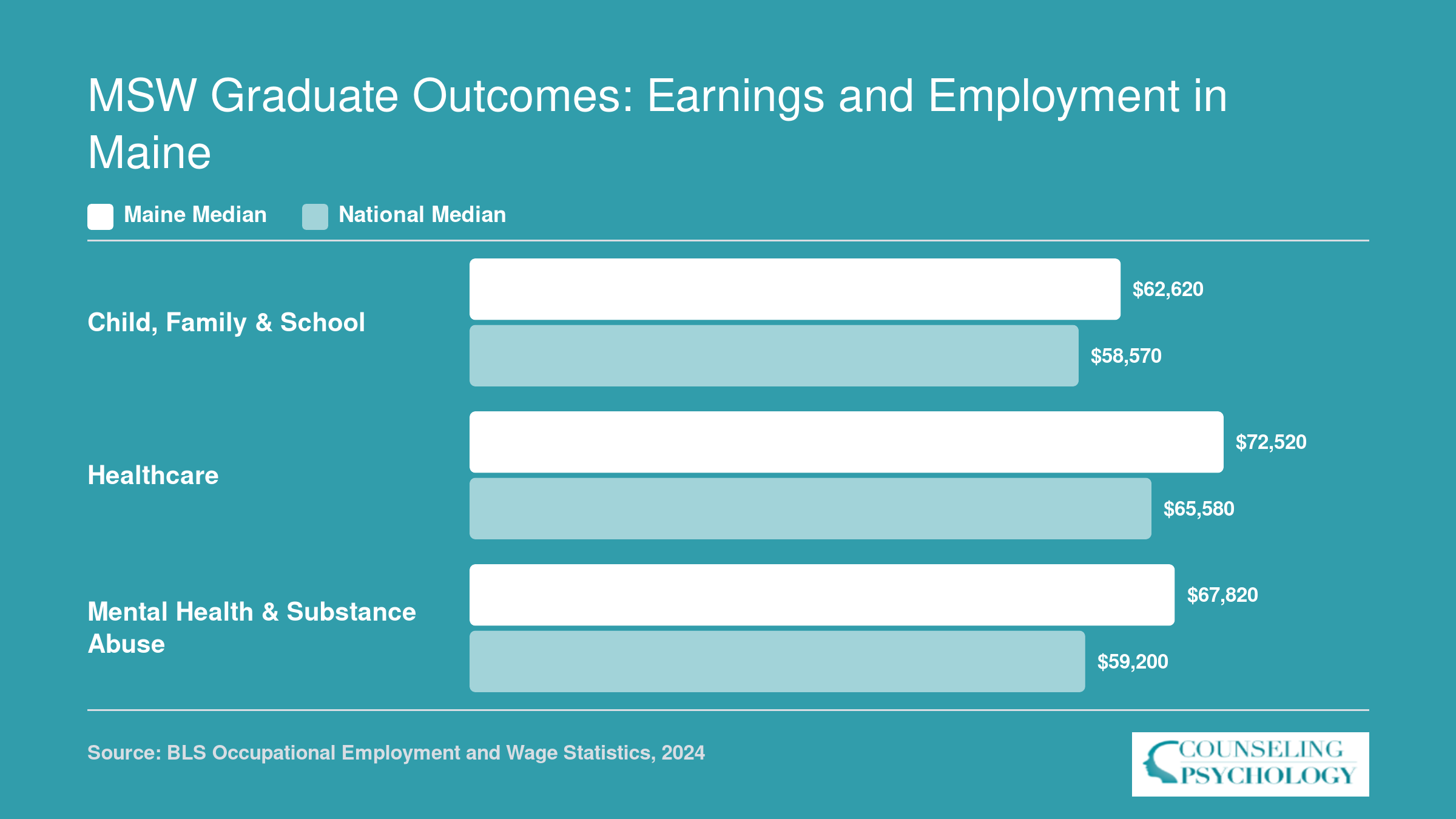 Maine social worker median salaries exceed national medians by 7% to 15% across three specialties in 2024, per BLS