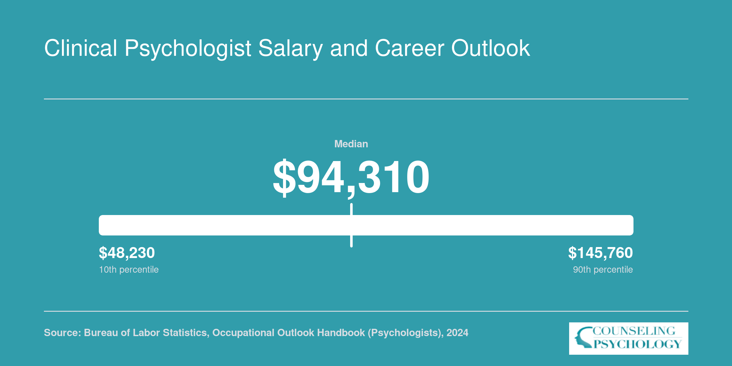 National salary range for clinical psychologists in 2024, from $48,230 at the 10th percentile to $145,760 at the 90th