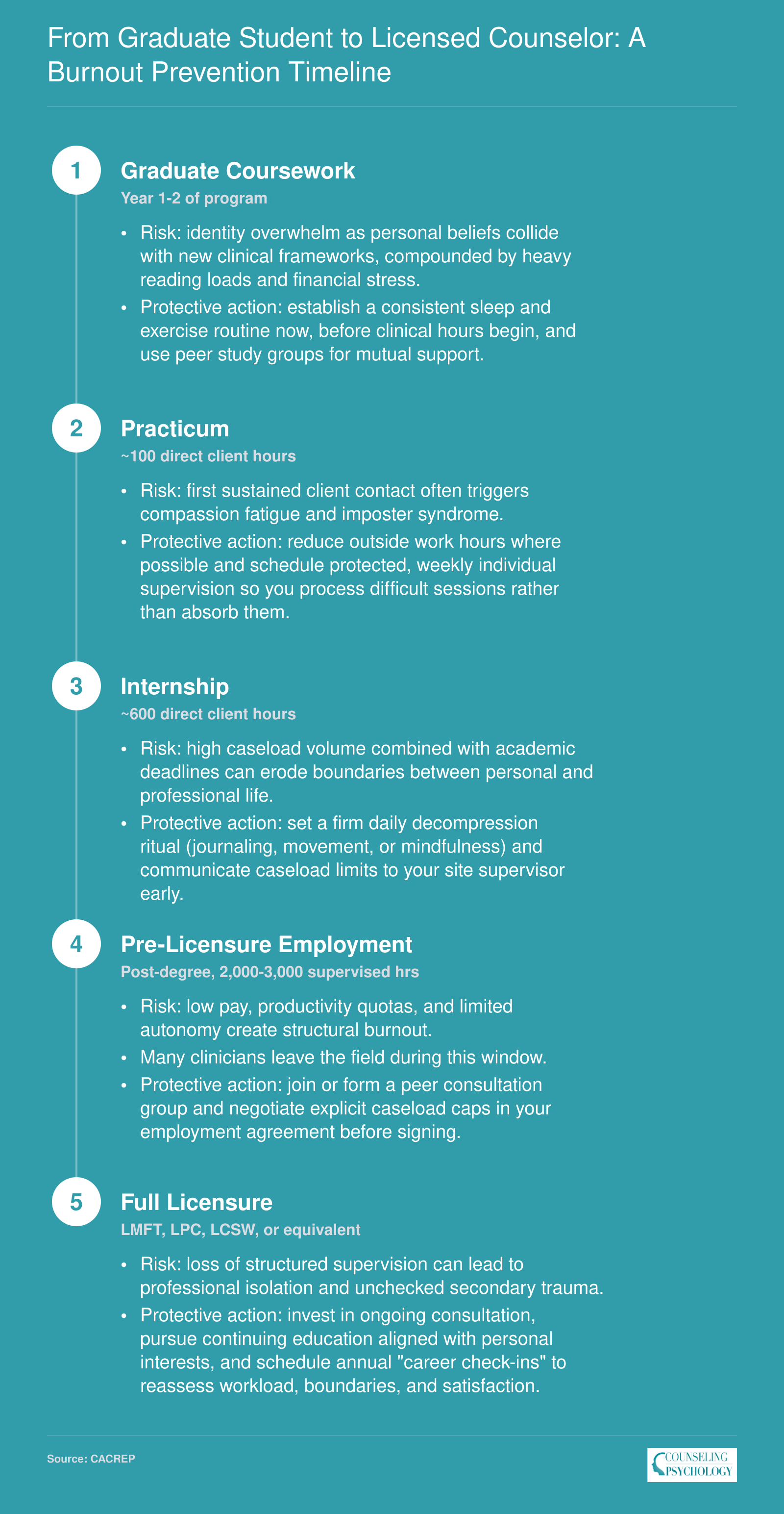 Five-stage burnout prevention timeline from graduate coursework through full licensure, showing one risk and one protective action at each stage