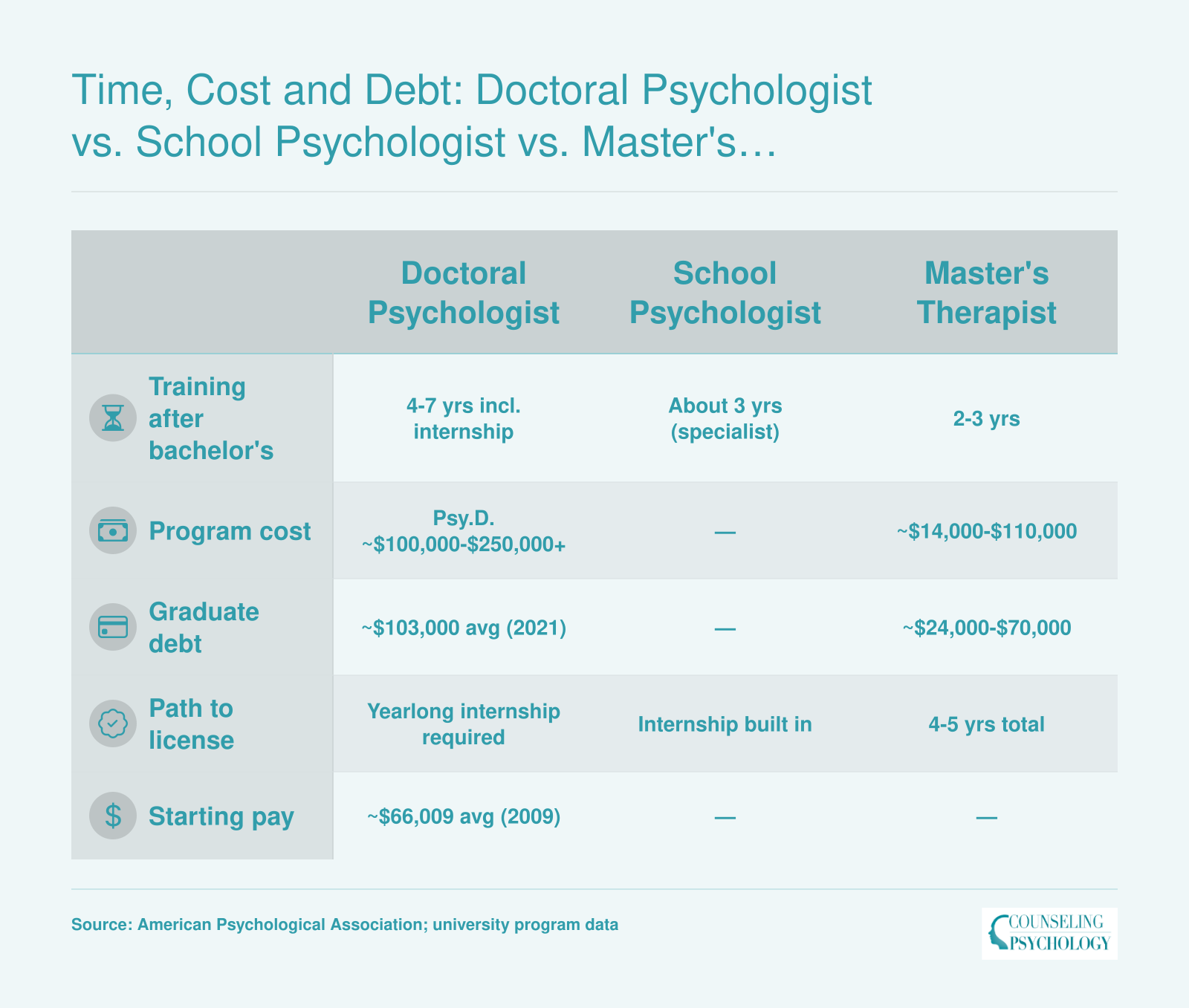 Doctoral psychology takes 4-7 years with about $103,000 average debt, while master's therapy takes 2-3 years