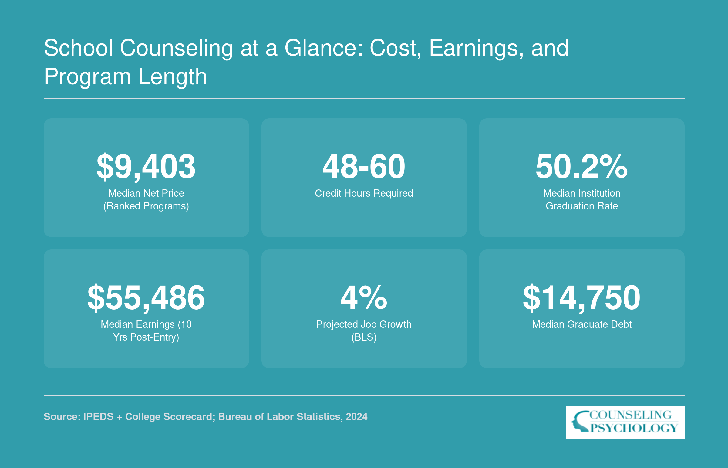 Six key statistics for online school counseling master's programs including median net price, credit hours, graduation rate, earnings, job growth, and graduate debt