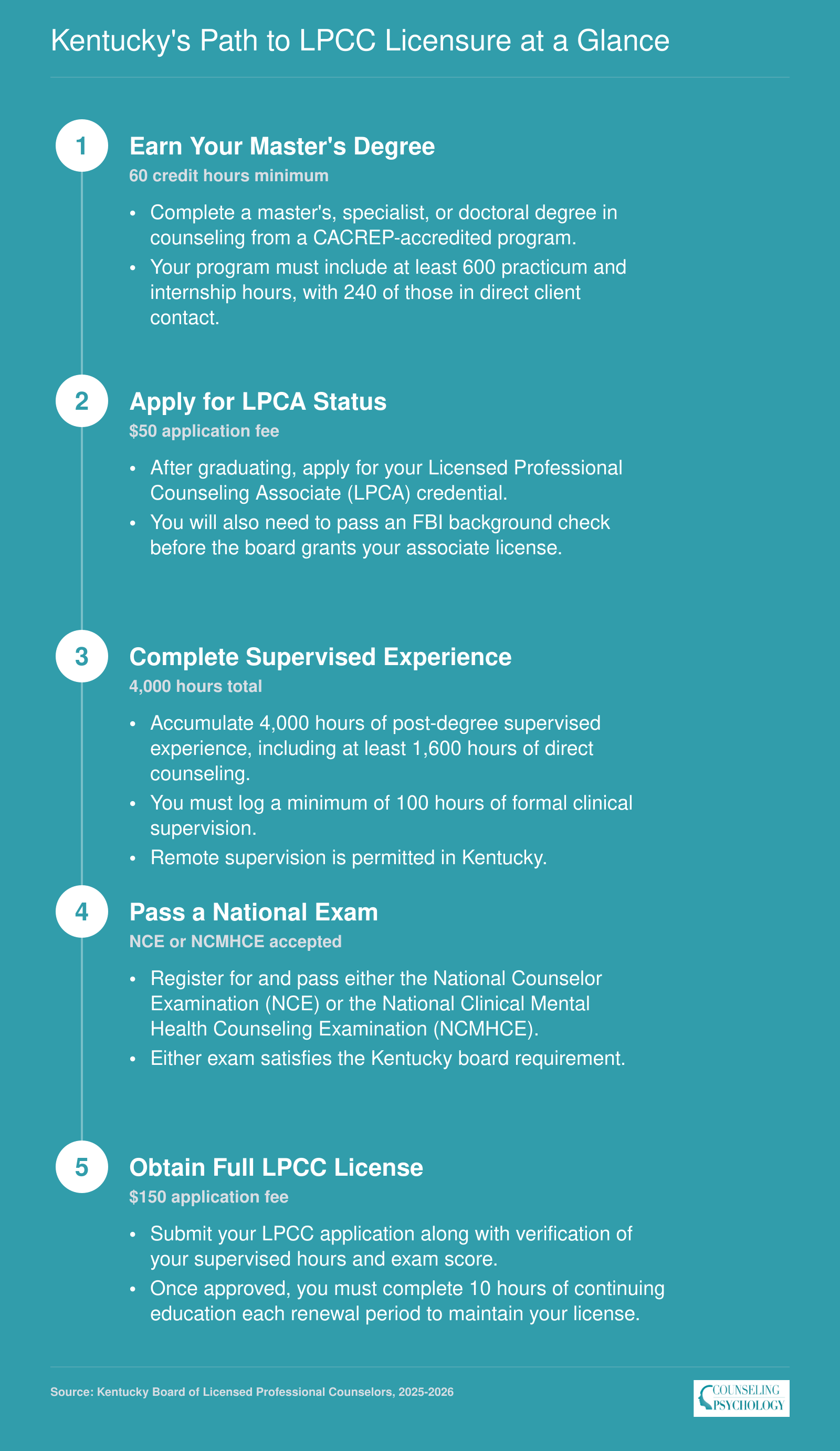 Five-step Kentucky LPCC licensure path from 60-credit master's degree through LPCA associate license, 4,000 supervised hours, national exam, to full LPCC credential