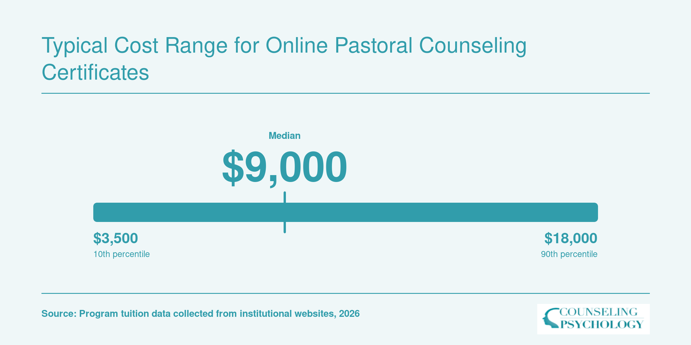 Total tuition for online pastoral counseling certificates ranges from roughly $3,500 at the low end to $18,000 at the high end, with a midpoint near $9,000