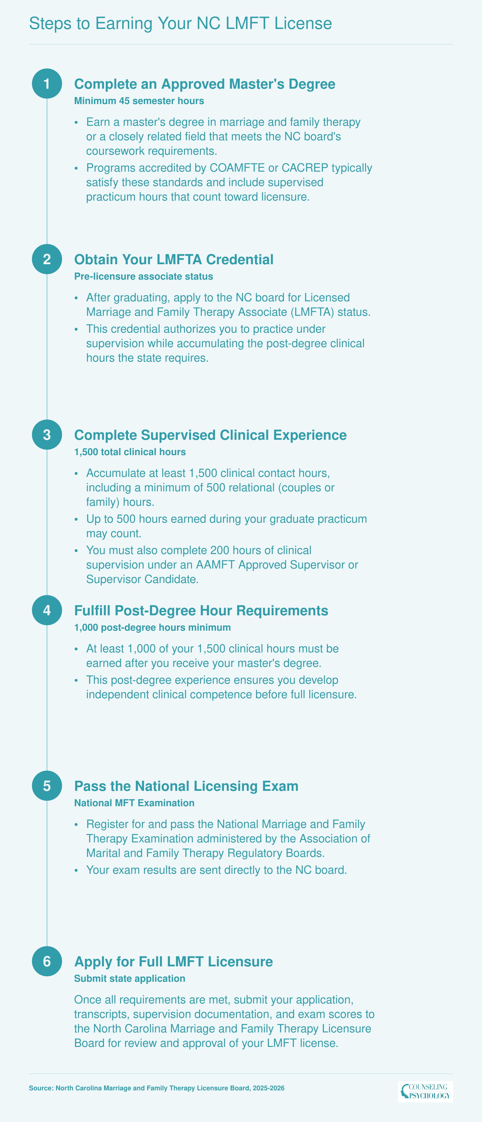 Six step licensure pathway for North Carolina LMFT: master's degree, LMFTA status, 1,500 supervised clinical hours, post-degree experience, national exam, and state application