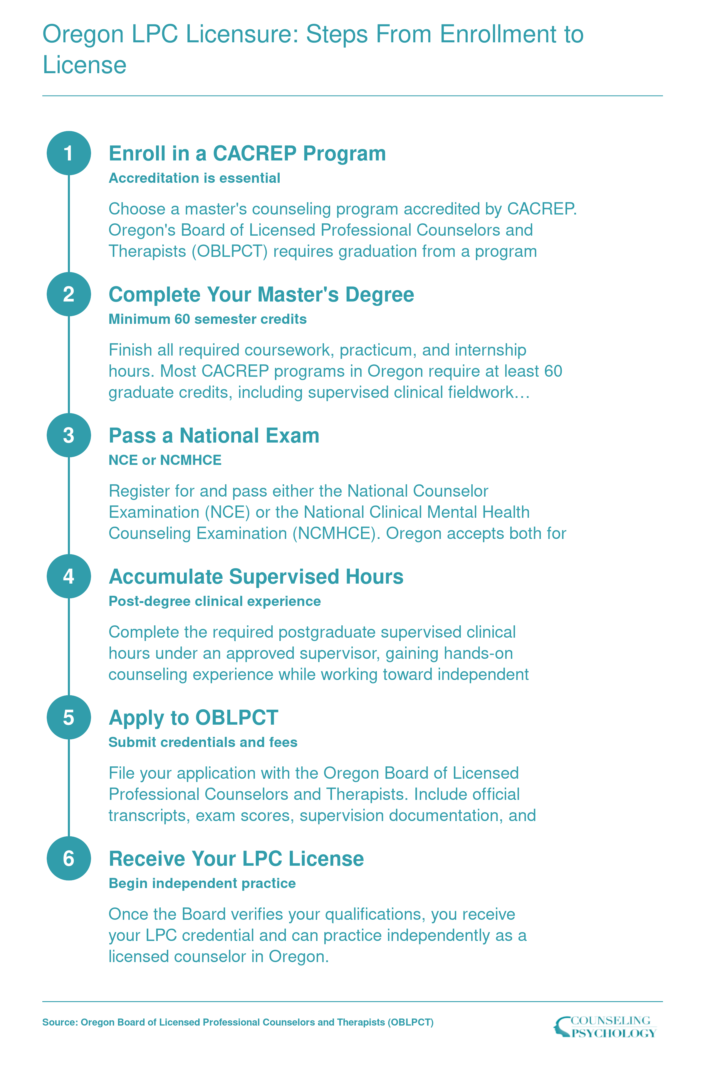 Six sequential steps from enrolling in a CACREP program through receiving an Oregon LPC license, covering degree completion, national exam, supervised hours, and board application