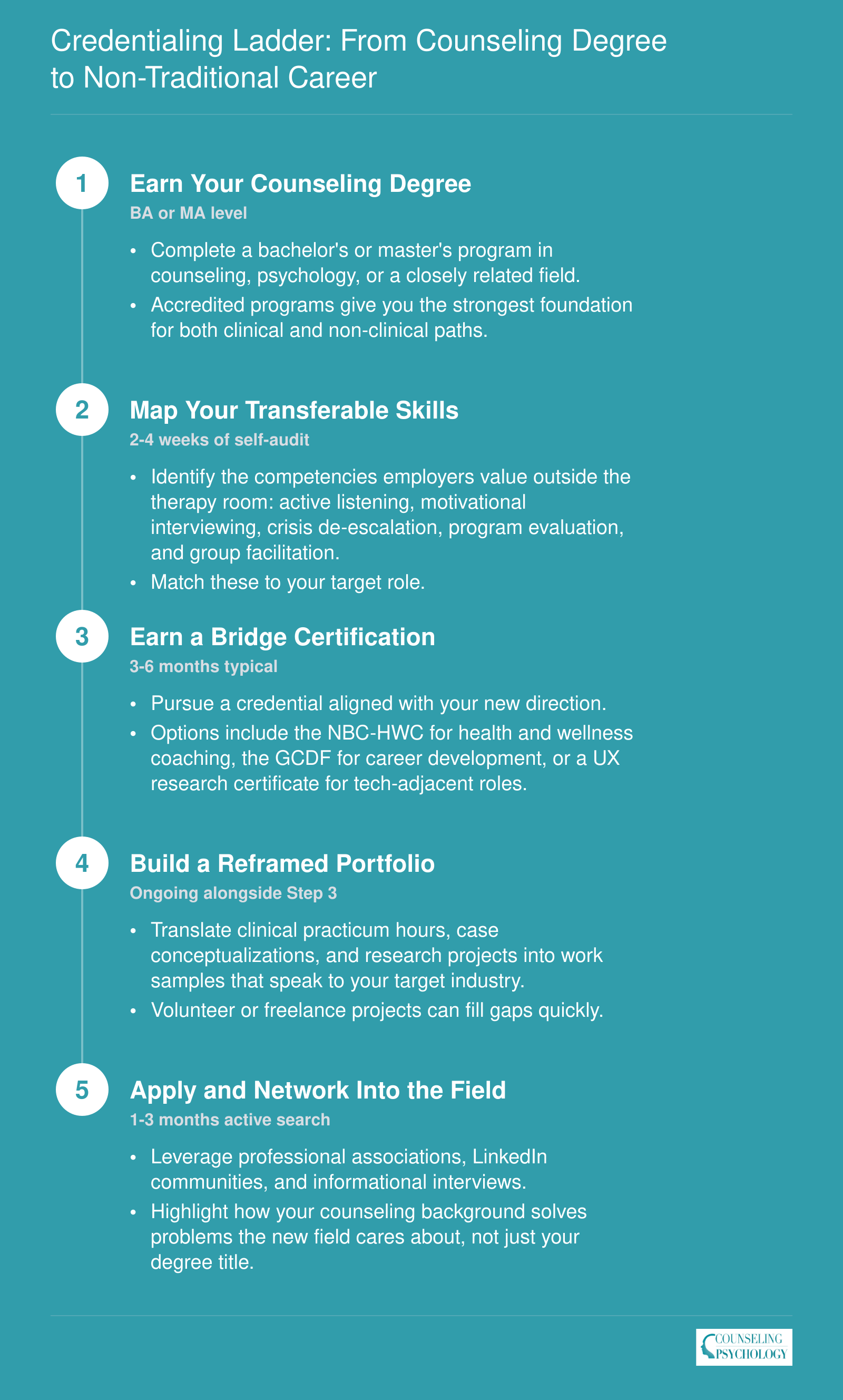 Five step credentialing sequence from earning a counseling degree through bridge certification to entering a non-traditional career, typically spanning 6 to 12 months