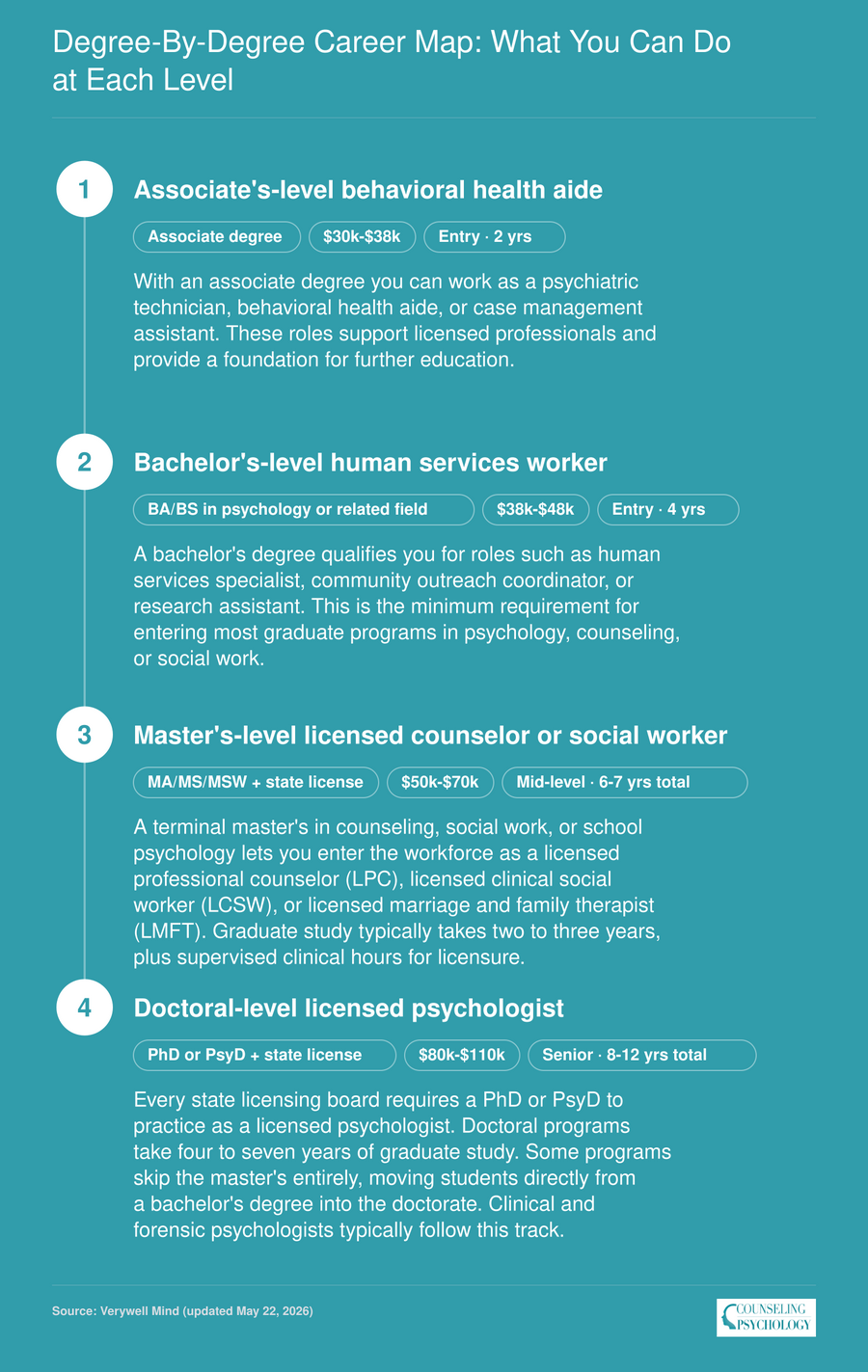 psychology-counseling-career-requirements-by-field-2026