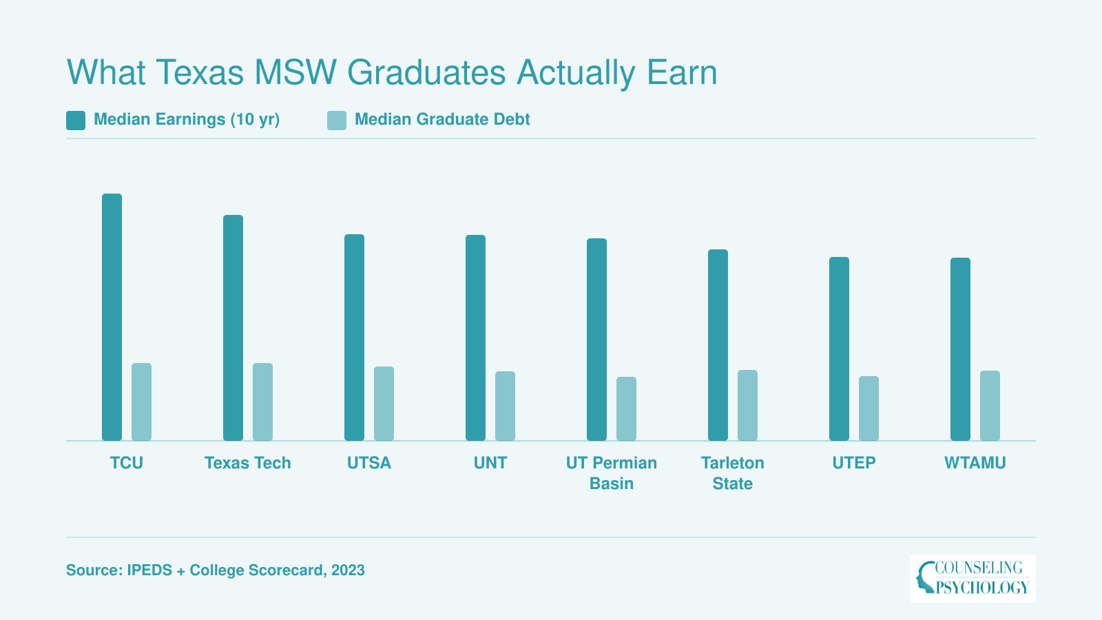 Ten-year median earnings and median graduate debt compared across eight Texas universities with MSW programs, ranging from $50,741 to $68,424 in earnings