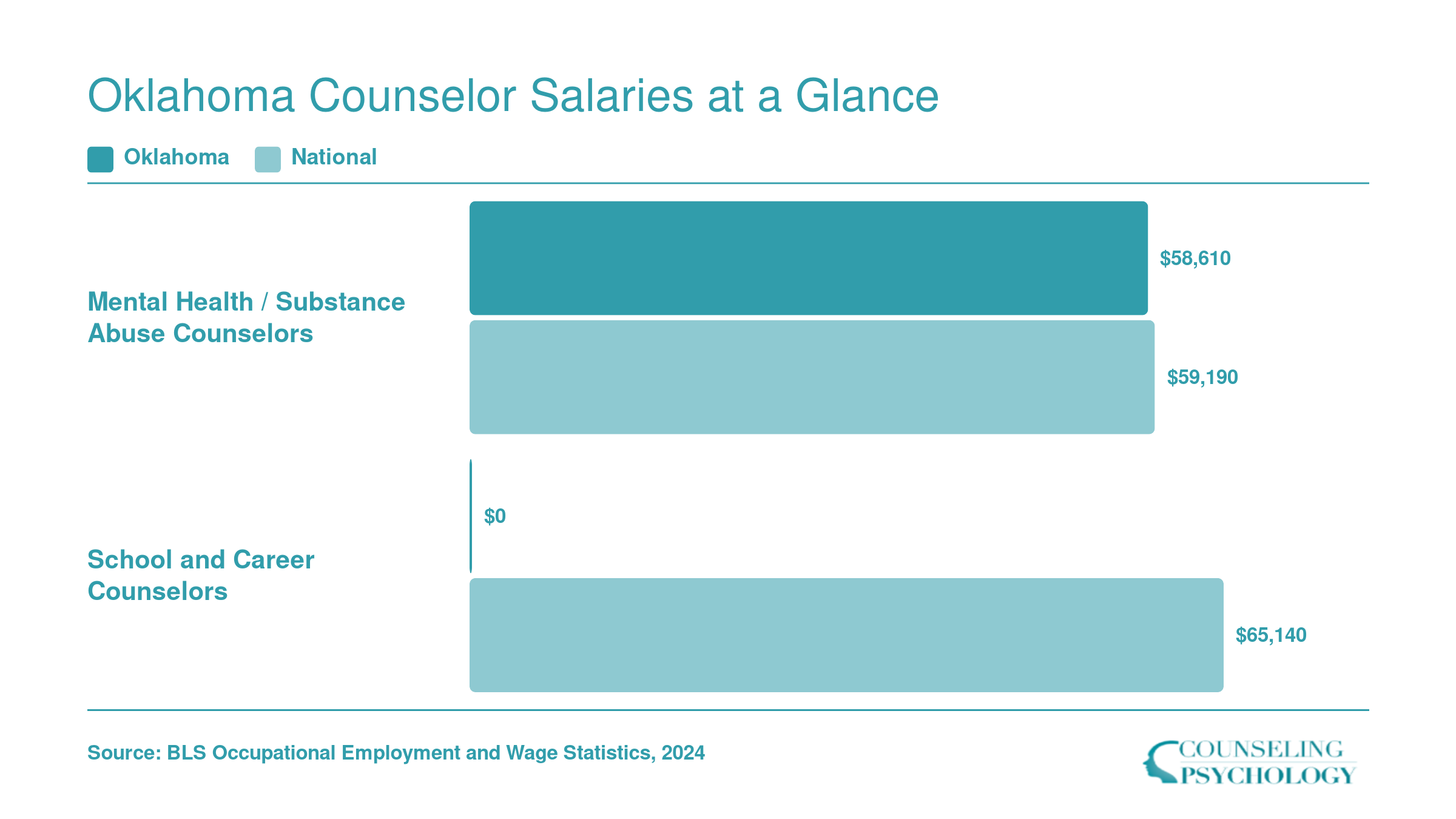 Oklahoma median salary of $58,610 for mental health and substance abuse counselors compared to national medians of $59,190 and $65,140 for school counselors in 2024