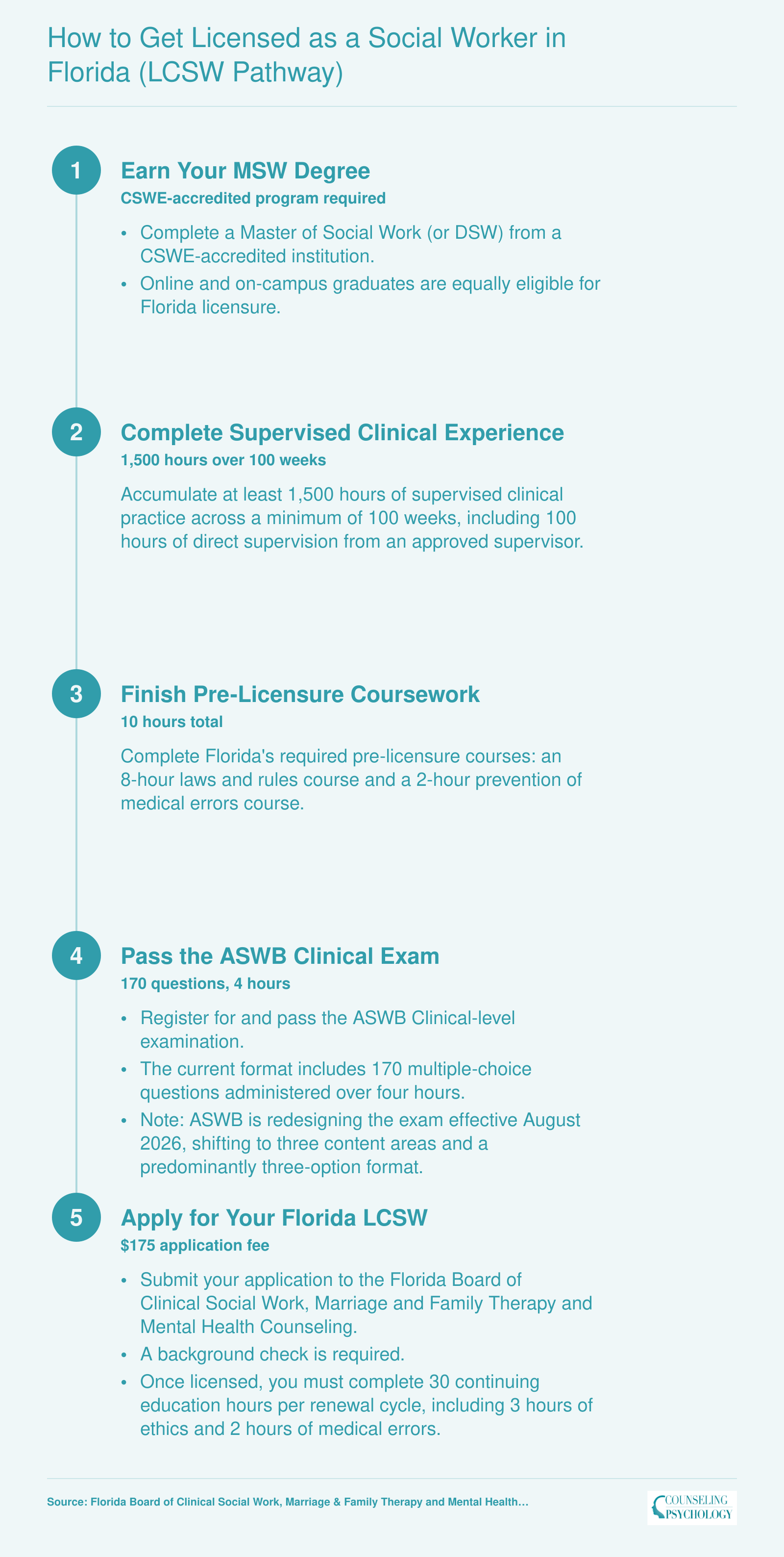 Five-step Florida LCSW licensure pathway from MSW degree through supervised experience, coursework, ASWB exam, and state application with $175 fee