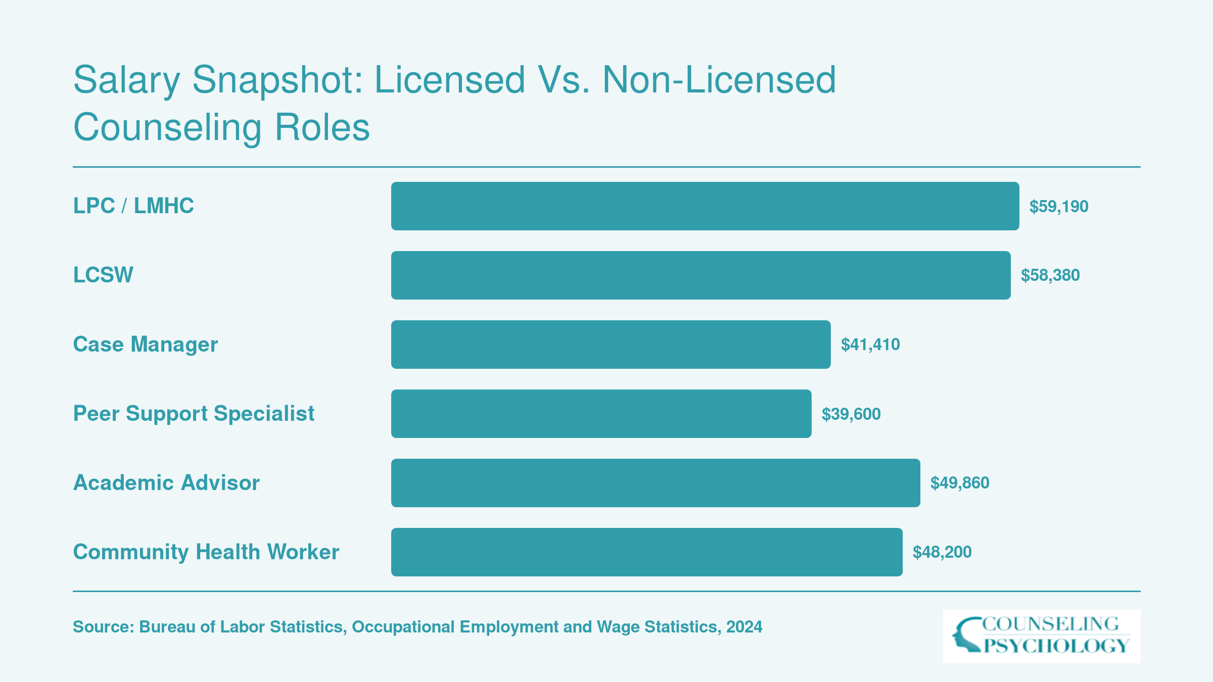 National median salaries for licensed roles like LPC and LCSW compared with non-licensed roles such as case manager and community health worker, 2024 BLS data