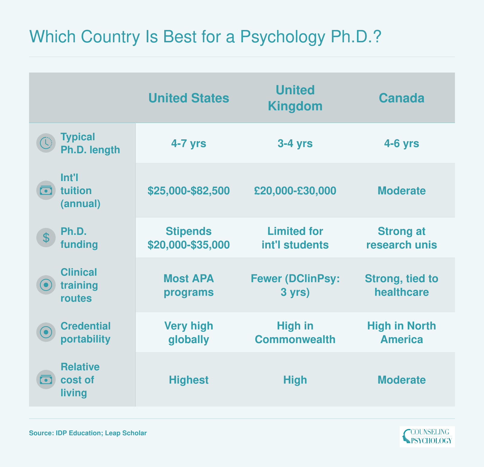 Side-by-side comparison of U.S., U.K., Canada, and Australia psychology Ph.D. programs across duration, tuition, funding, clinical training, credential portability, and cost of living