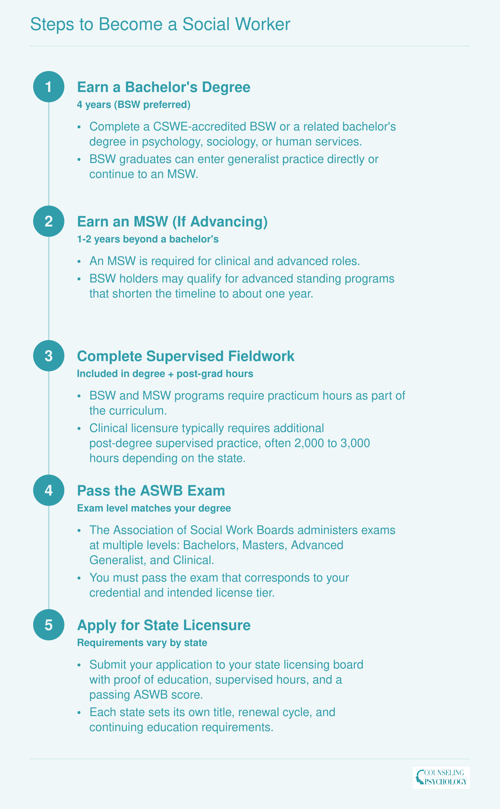 Five-step pathway to becoming a social worker: bachelor's degree, MSW, supervised fieldwork, ASWB exam, and state licensure