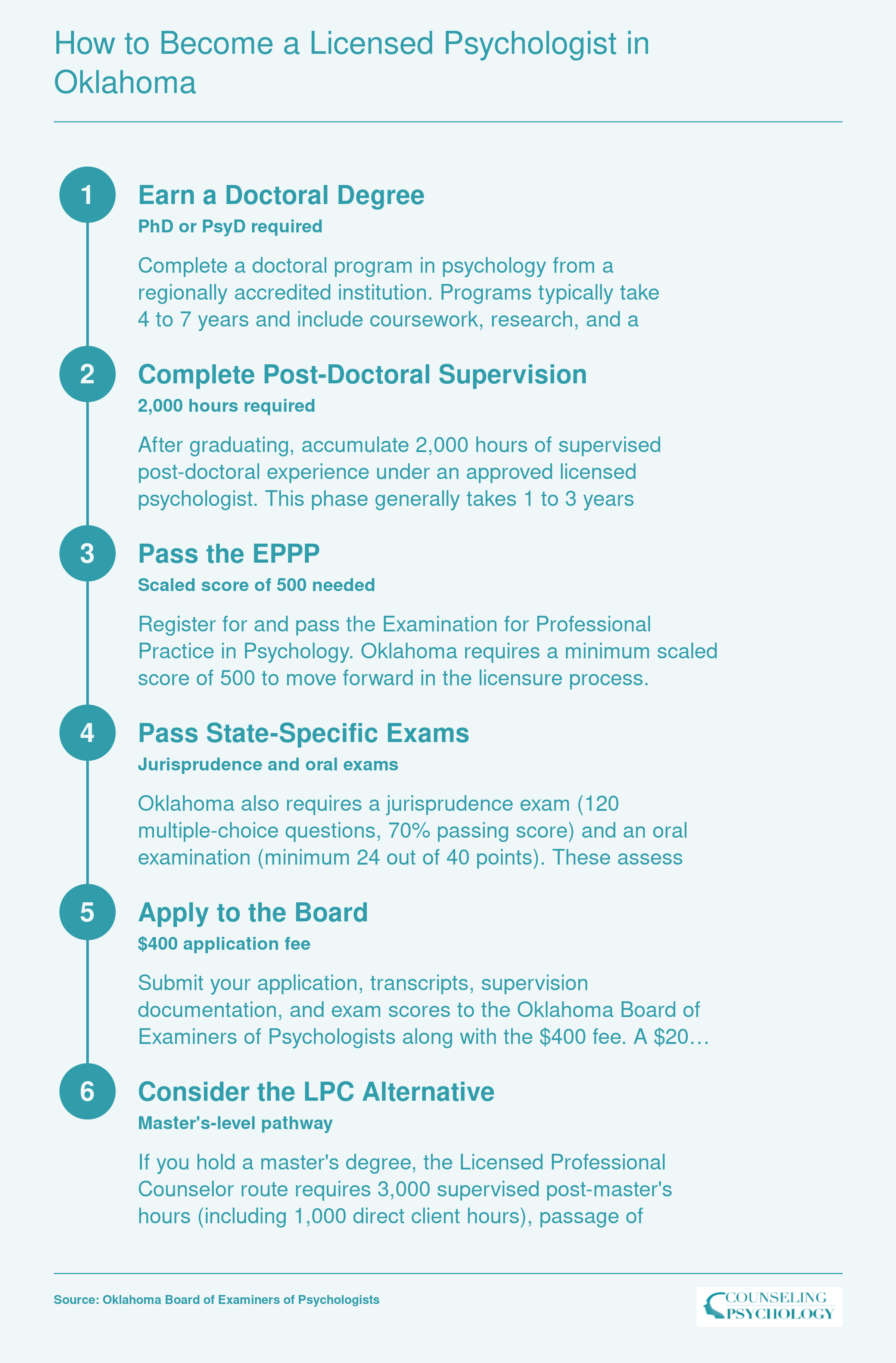 Six-step licensure pathway for becoming a licensed psychologist in Oklahoma, from doctoral degree through board application, plus the master's-level LPC alternative