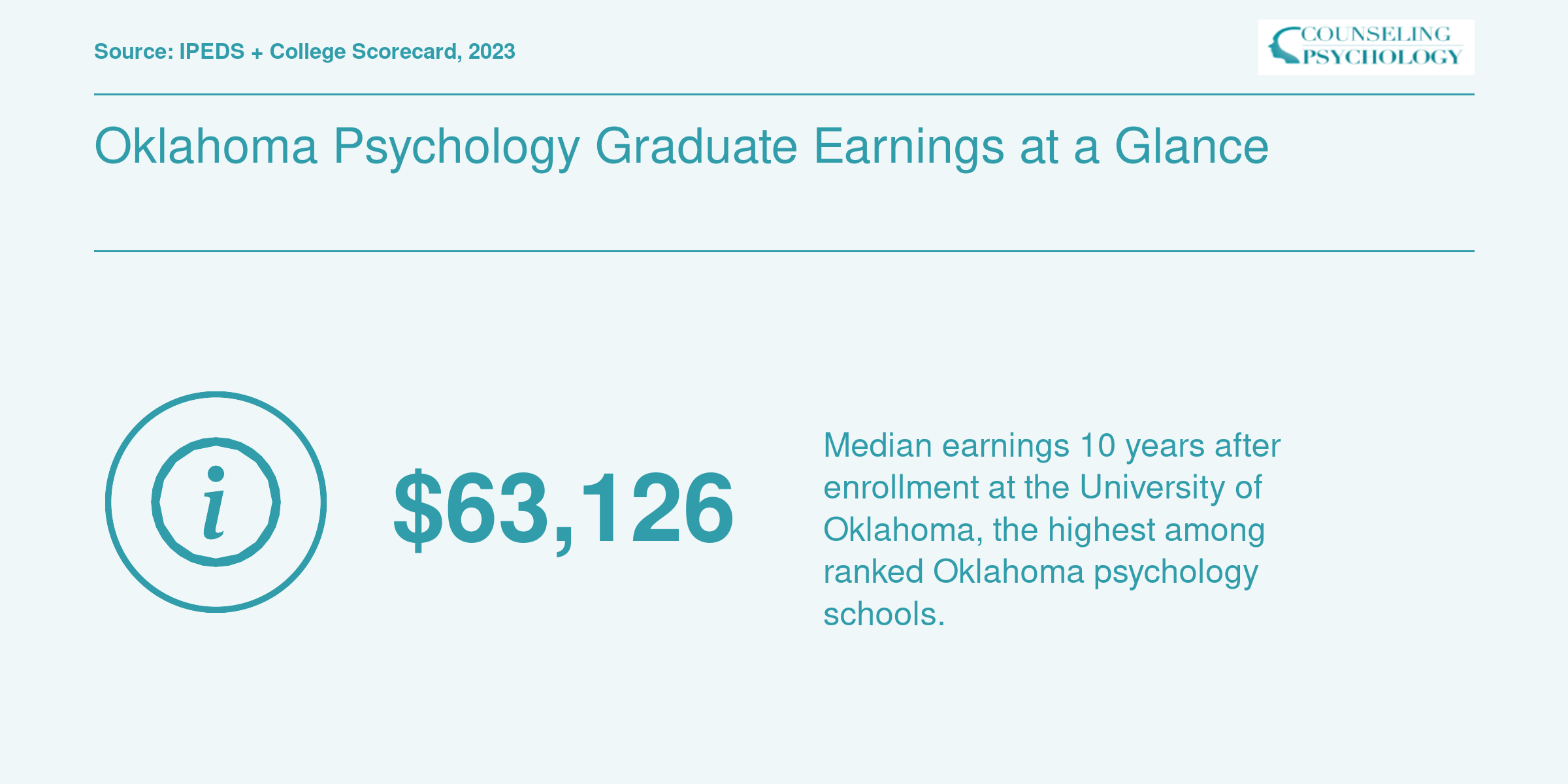 University of Oklahoma leads Oklahoma psychology schools with $63,126 median earnings ten years after enrollment, per 2023 Scorecard data.