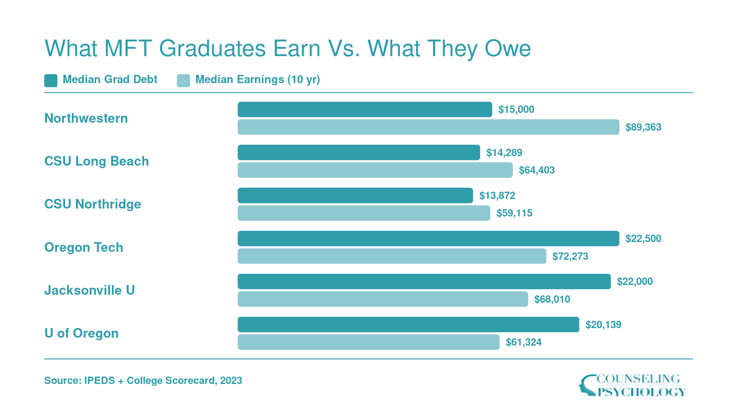Median graduate debt versus median 10-year earnings at six top-ROI MFT programs, ranging from $13,872 to $22,500 in debt and $59,115 to $89,363 in earnings