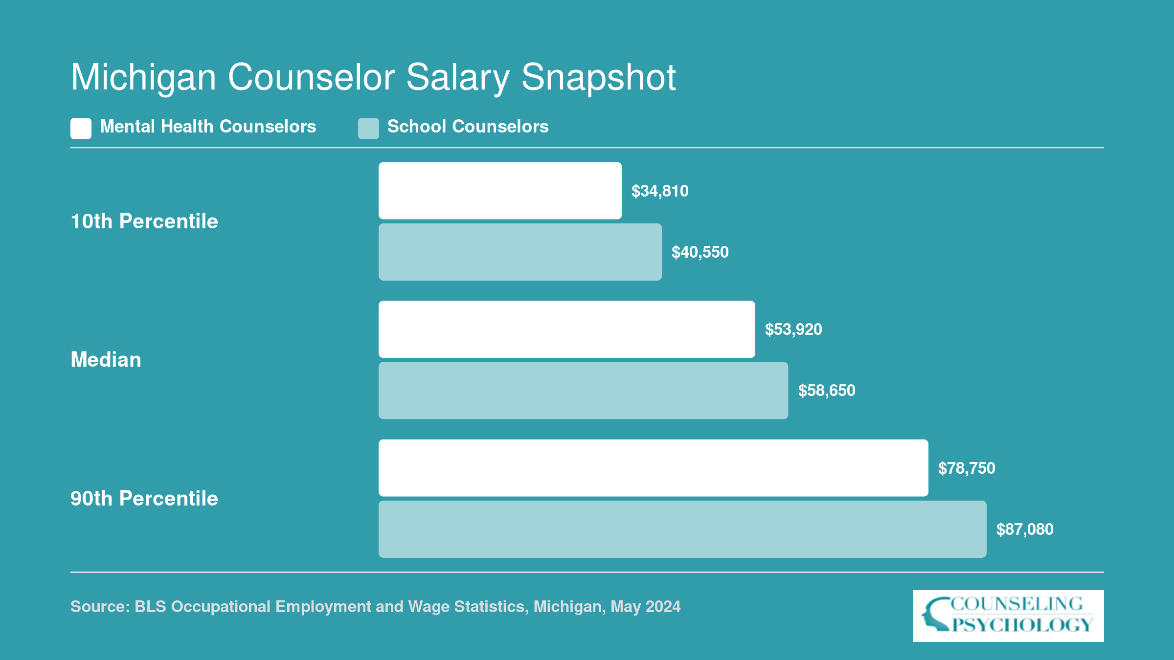 Michigan salary comparison showing mental health counselors earning a median of $53,920 and school counselors earning $58,650 per BLS data