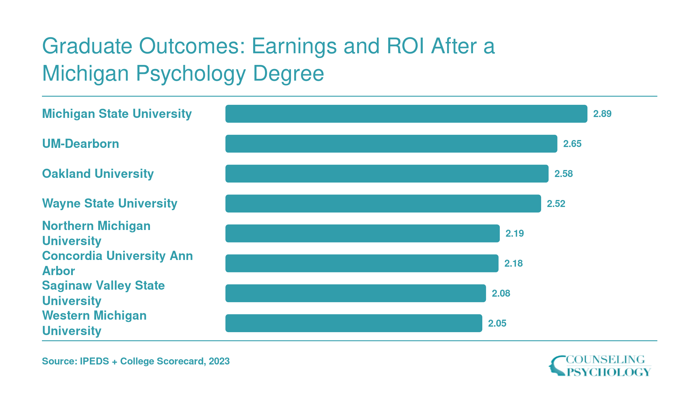 Ten-year earnings-to-debt ratios for eight Michigan psychology programs, ranging from 2.89 at Michigan State to 2.05 at Western Michigan University