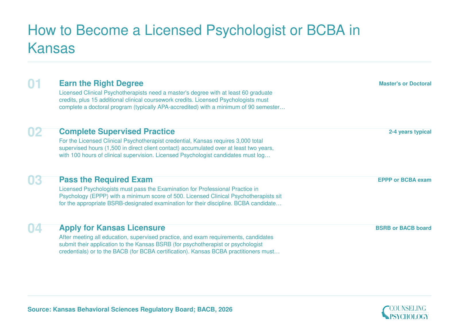 Four-step credentialing ladder for Licensed Clinical Psychotherapist, Licensed Psychologist, and BCBA certification in Kansas, 2026