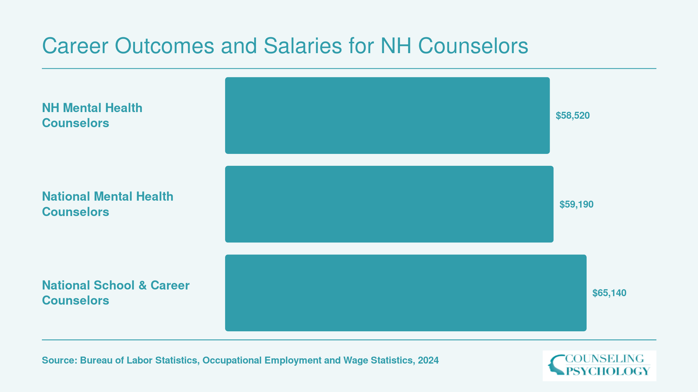 NH mental health counselor median wage of $58,520 vs national medians of $59,190 and $65,140 in 2024