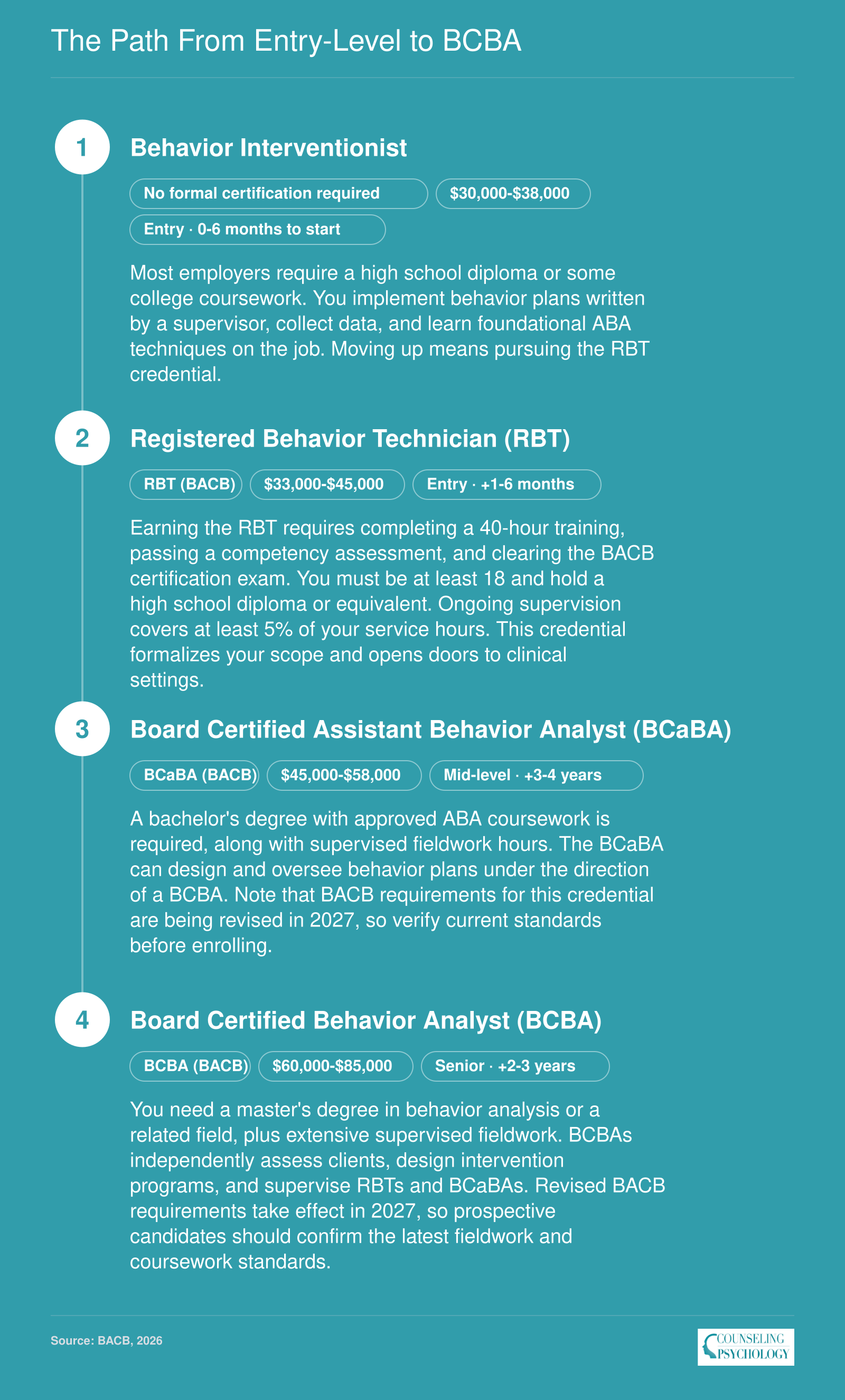 Four-stage credentialing ladder from behavior interventionist to BCBA, showing education and approximate timelines spanning six to eight years