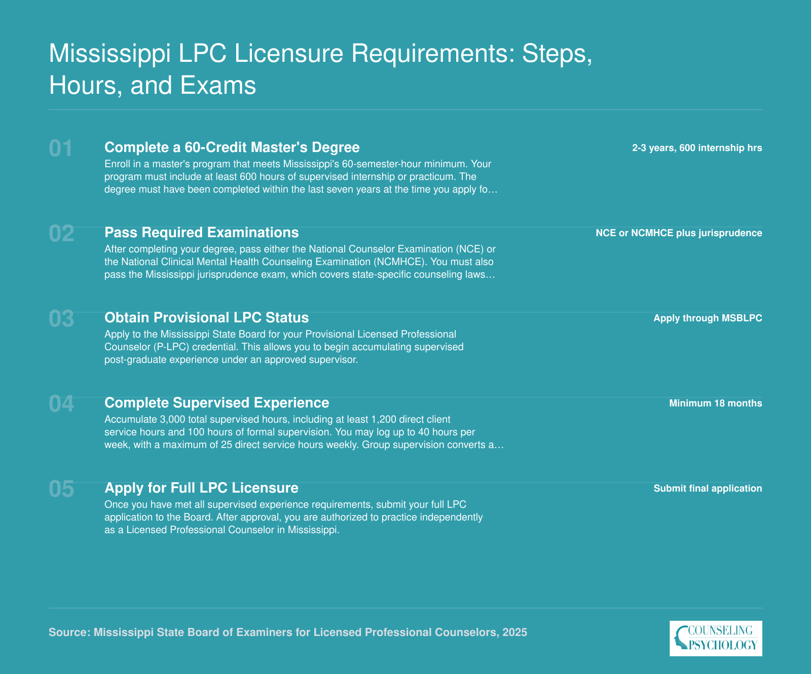 Five-step path from master's enrollment to full LPC licensure in Mississippi, including 60 credits, exams, and 3,000 supervised hours over roughly 5 to 6 years