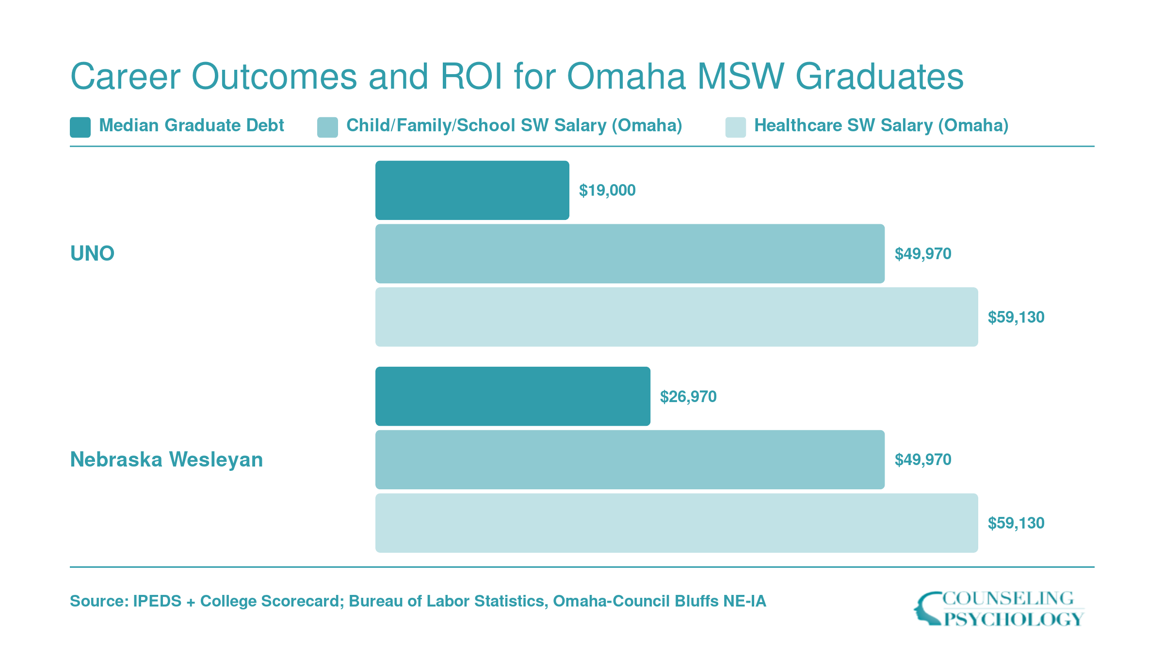 Median graduate debt of $19,000 at UNO and $26,970 at Nebraska Wesleyan versus Omaha social worker salaries of $49,970 to $59,130 in 2023