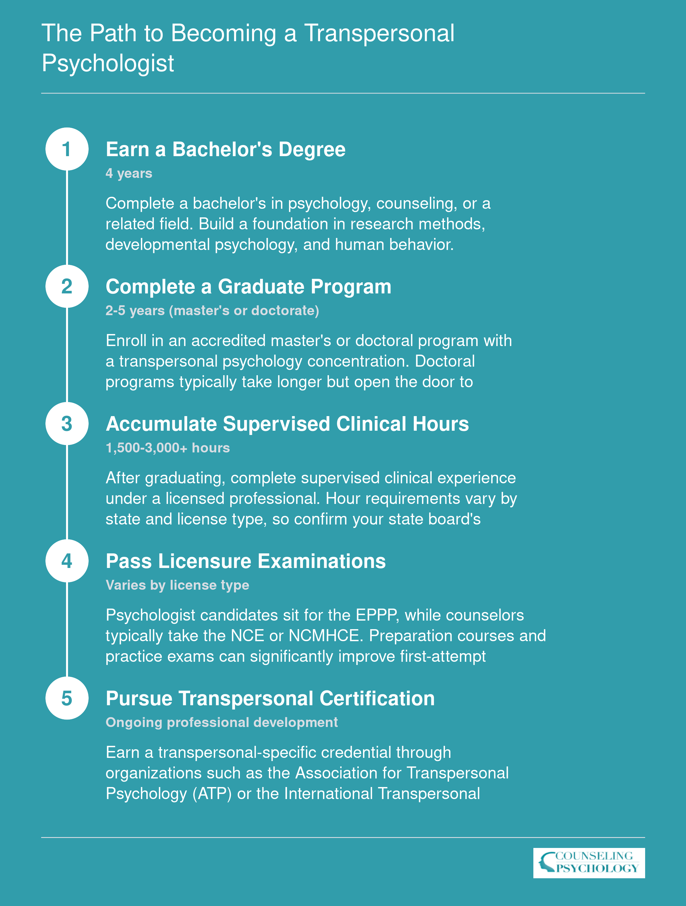 Five-step credentialing timeline from bachelor's degree through transpersonal certification, spanning roughly 8 to 12 or more years total