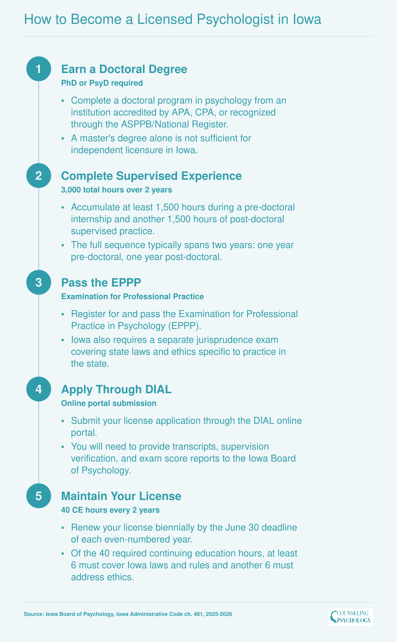 Five-step Iowa psychologist licensure pathway from doctoral degree through 3,000 supervised hours, EPPP exam, board application, and biennial renewal