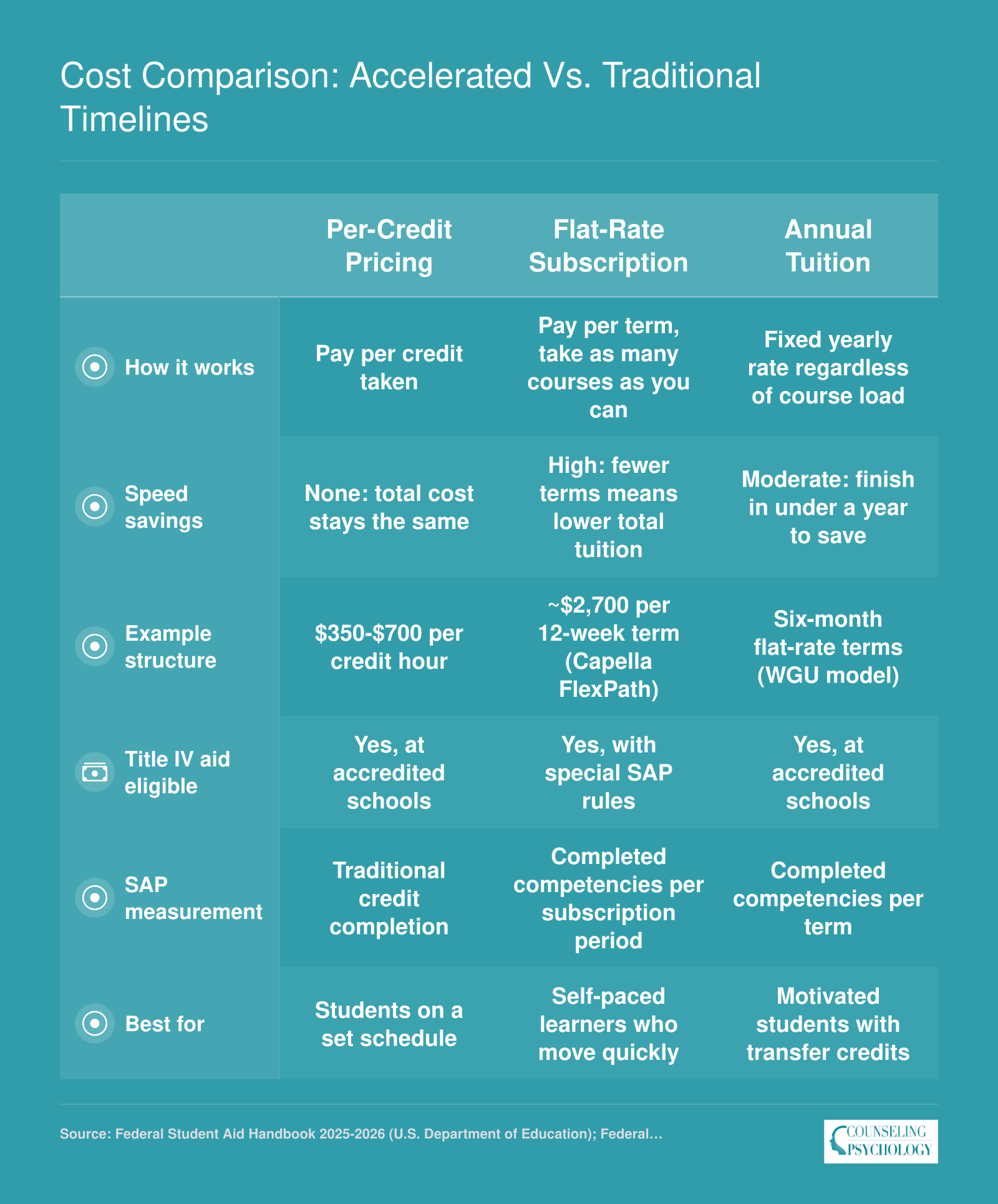 Side-by-side cost comparison of per-credit, flat-rate subscription, and annual tuition models for accelerated online psychology degrees