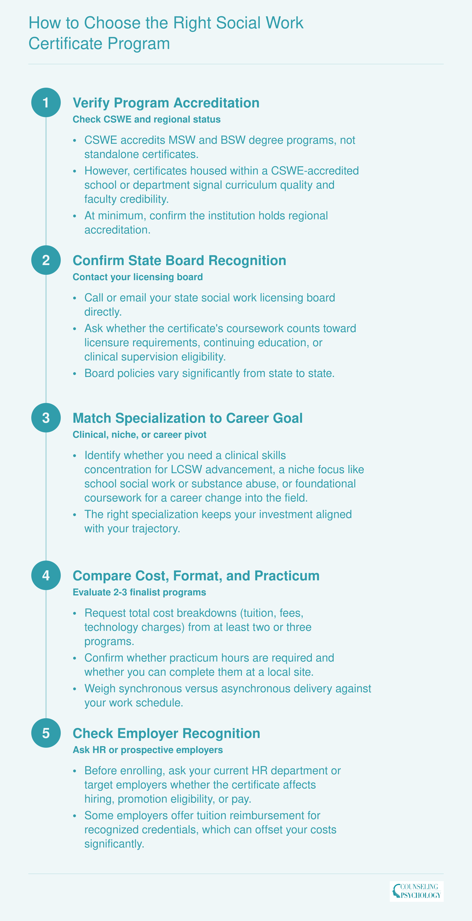 Five ordered steps for evaluating social work certificate programs, covering accreditation, state board recognition, specialization fit, cost comparison, and employer recognition