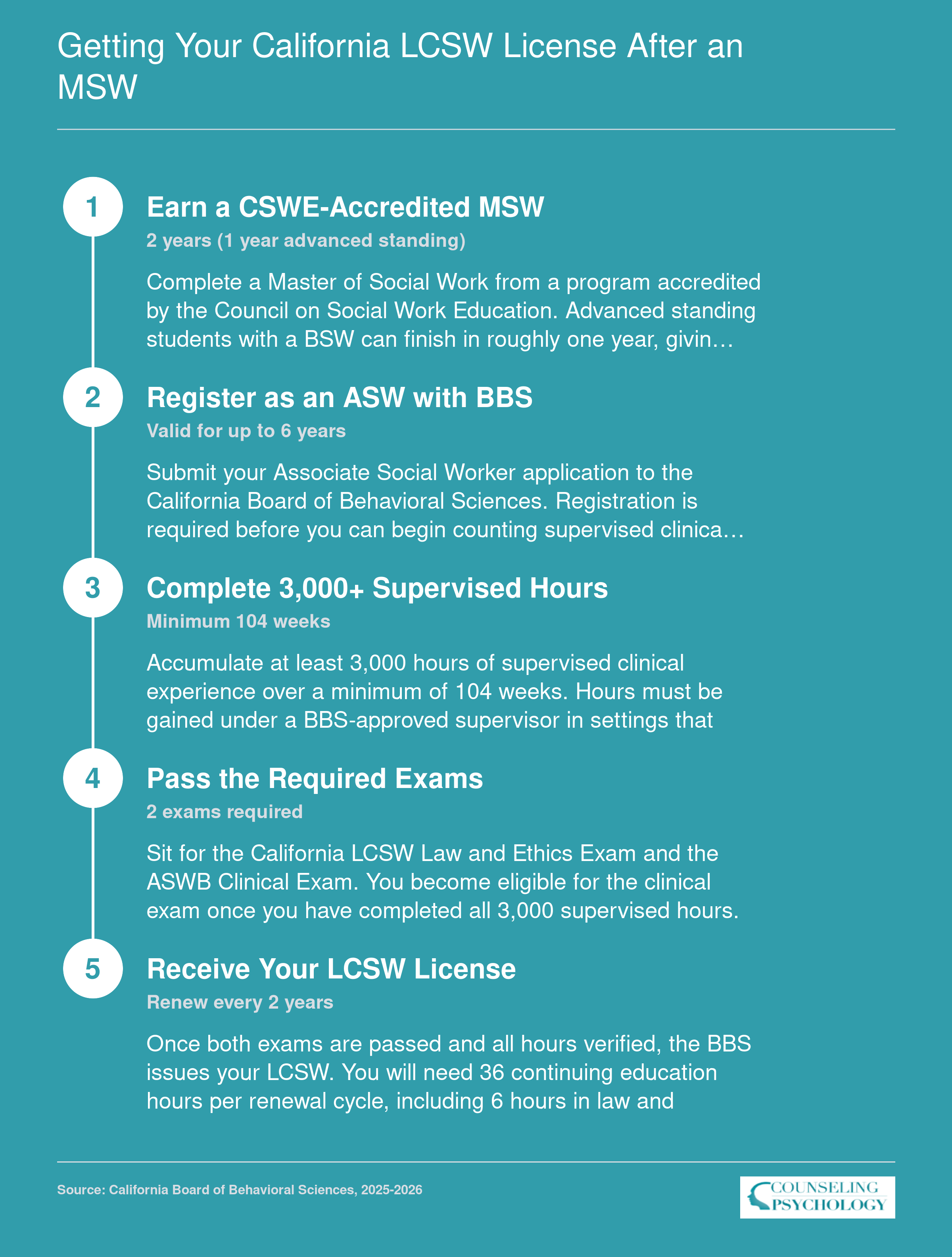 Five-step California LCSW licensure sequence from earning an MSW through supervised hours and exams to full licensure, 2025-2026 requirements