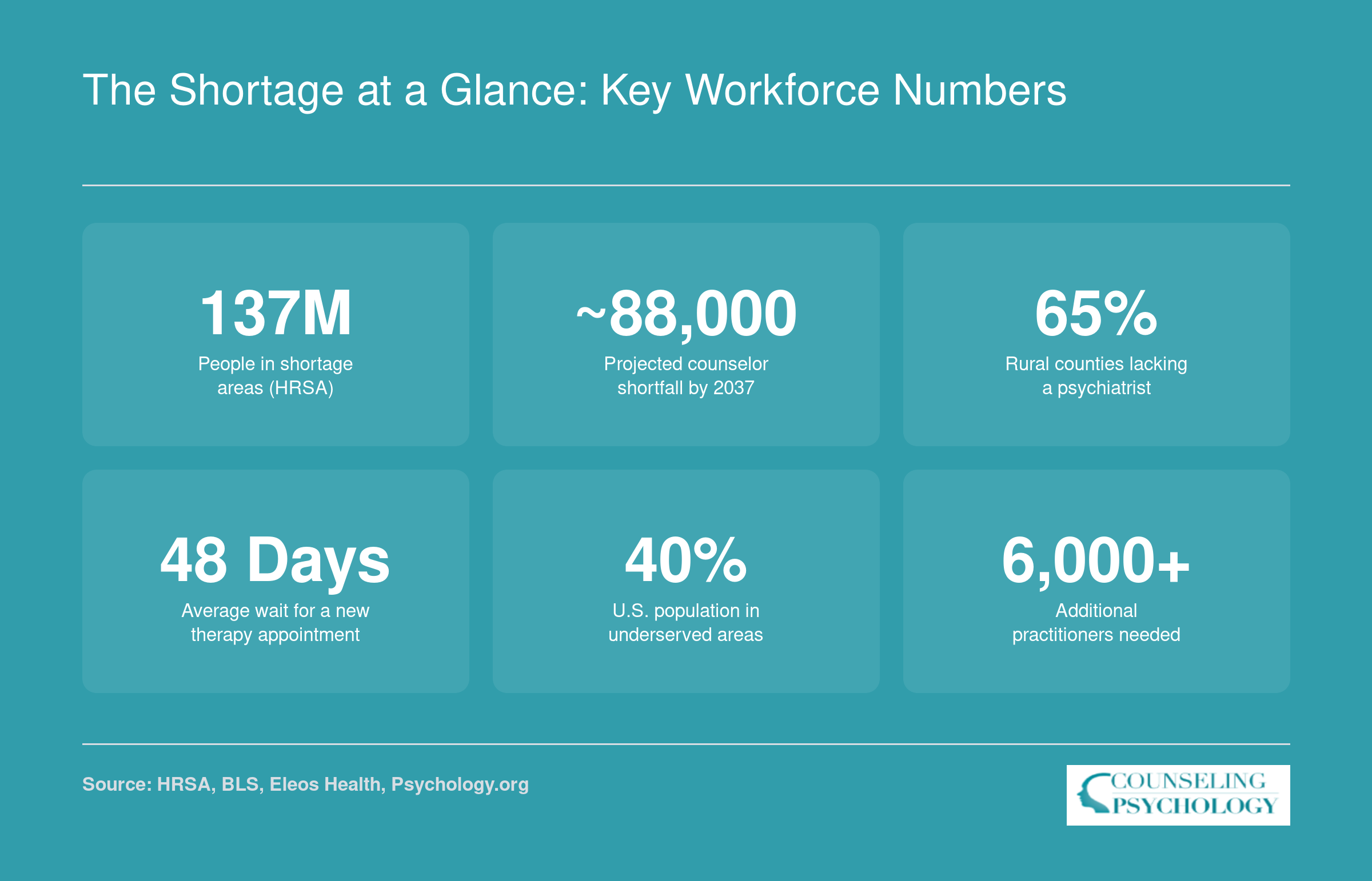 Six national statistics on the mental health workforce shortage, including 137 million people in shortage areas and a projected shortfall of 88,000 counselors by 2037