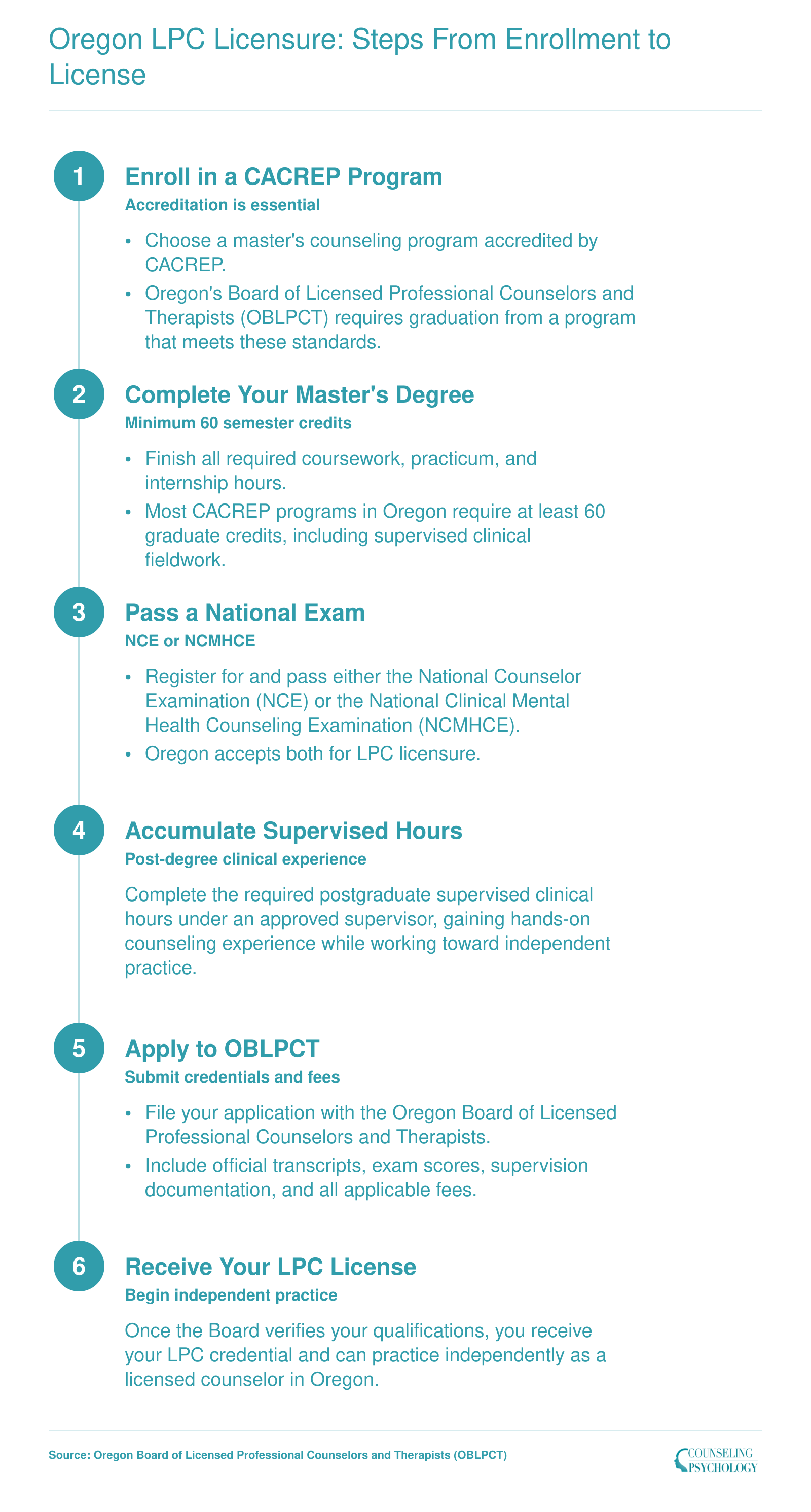 Six sequential steps from enrolling in a CACREP program through receiving an Oregon LPC license, covering degree completion, national exam, supervised hours, and board application