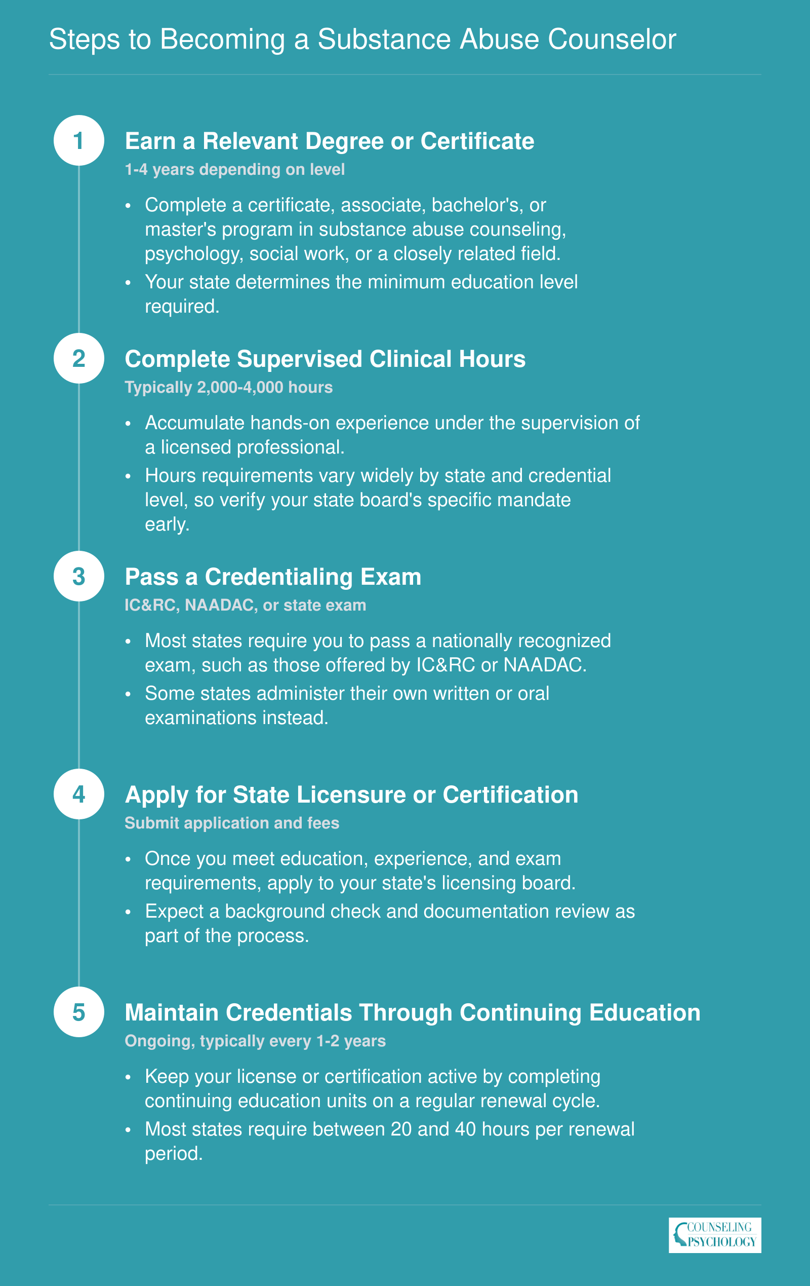Five step sequence to become a substance abuse counselor, from earning a degree through maintaining credentials via continuing education
