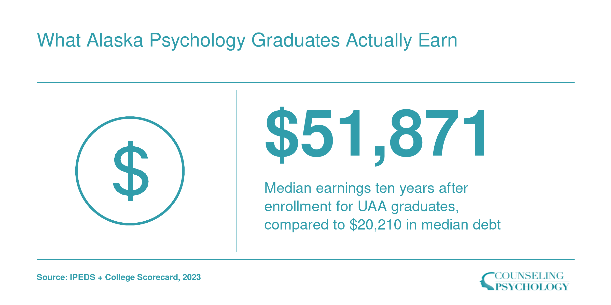 UAA graduates earn a median of $51,871 ten years after enrollment against $20,210 median debt