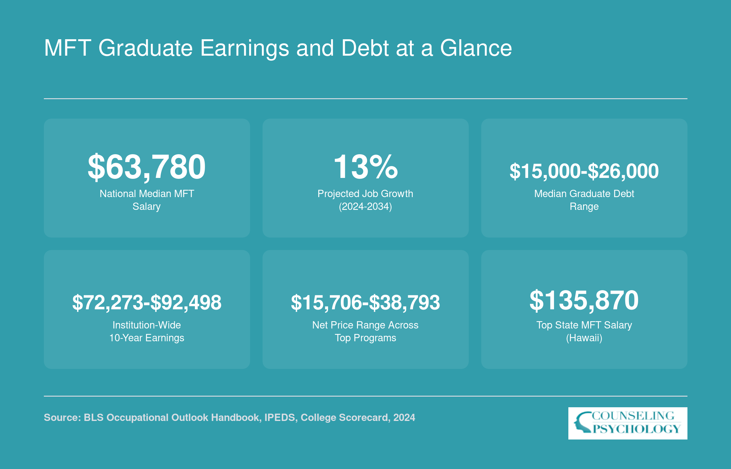 National median MFT salary of $63,780, 13% projected job growth, graduate debt from $15,000 to $26,000, and institution earnings from $72,273 to $92,498 as of 2024