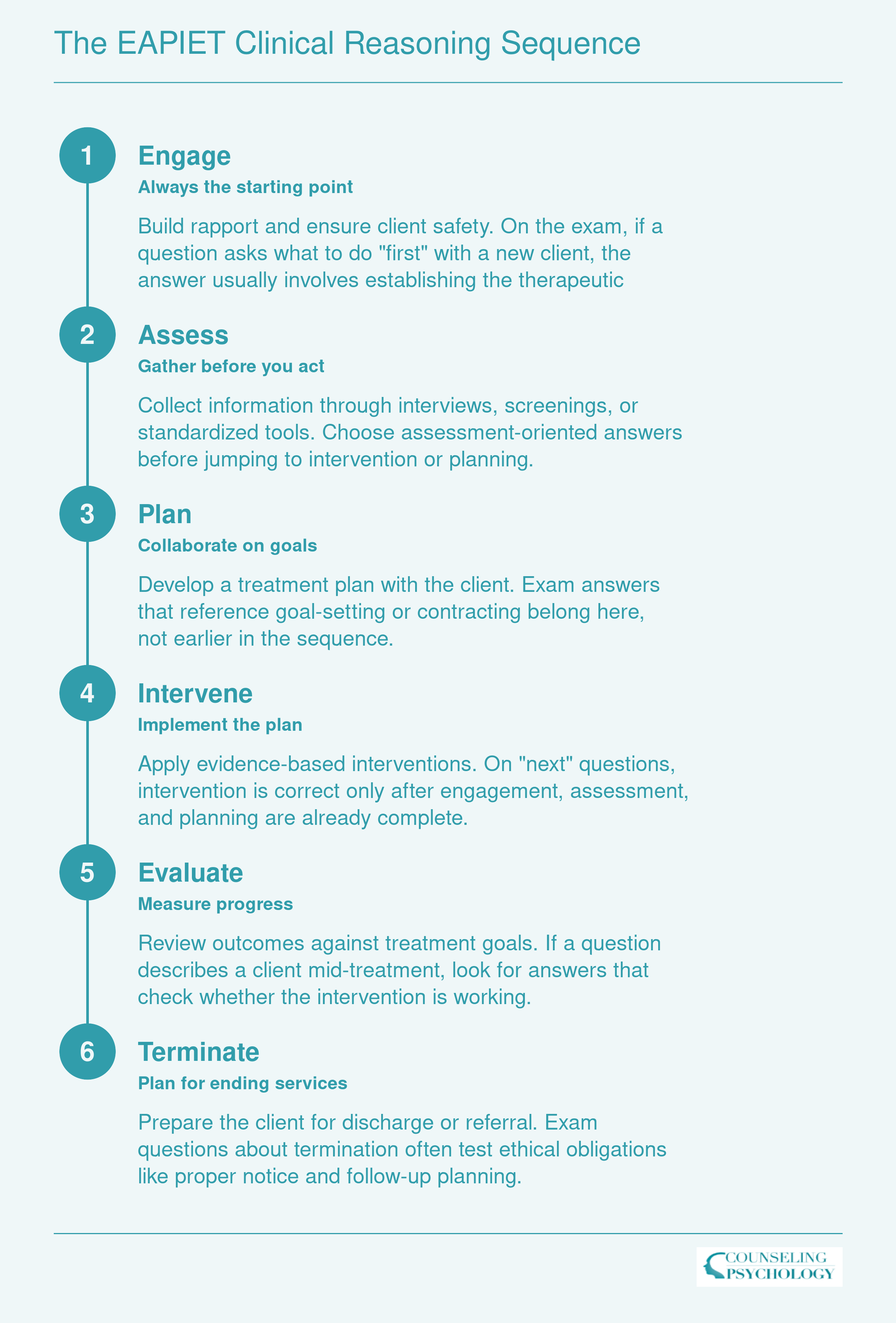 The EAPIET Clinical Reasoning Sequence