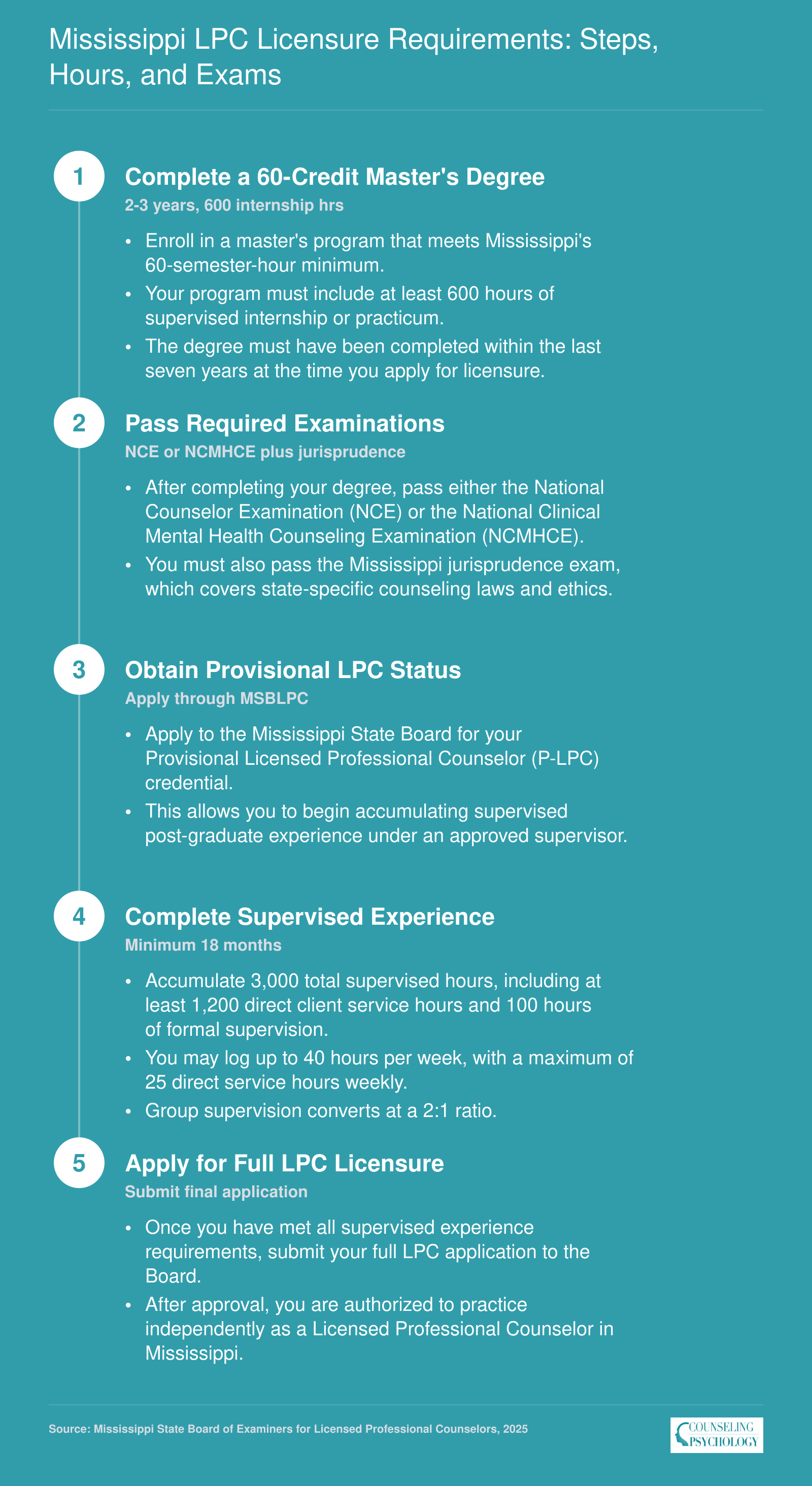 Five-step path from master's enrollment to full LPC licensure in Mississippi, including 60 credits, exams, and 3,000 supervised hours over roughly 5 to 6 years