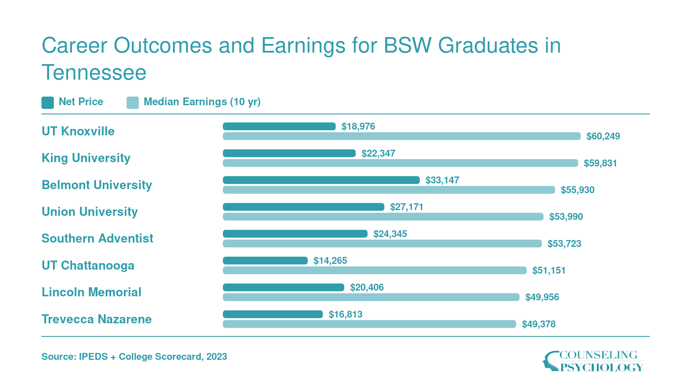 Net price versus ten-year median earnings at eight Tennessee BSW programs, ranging from $49,378 to $60,249