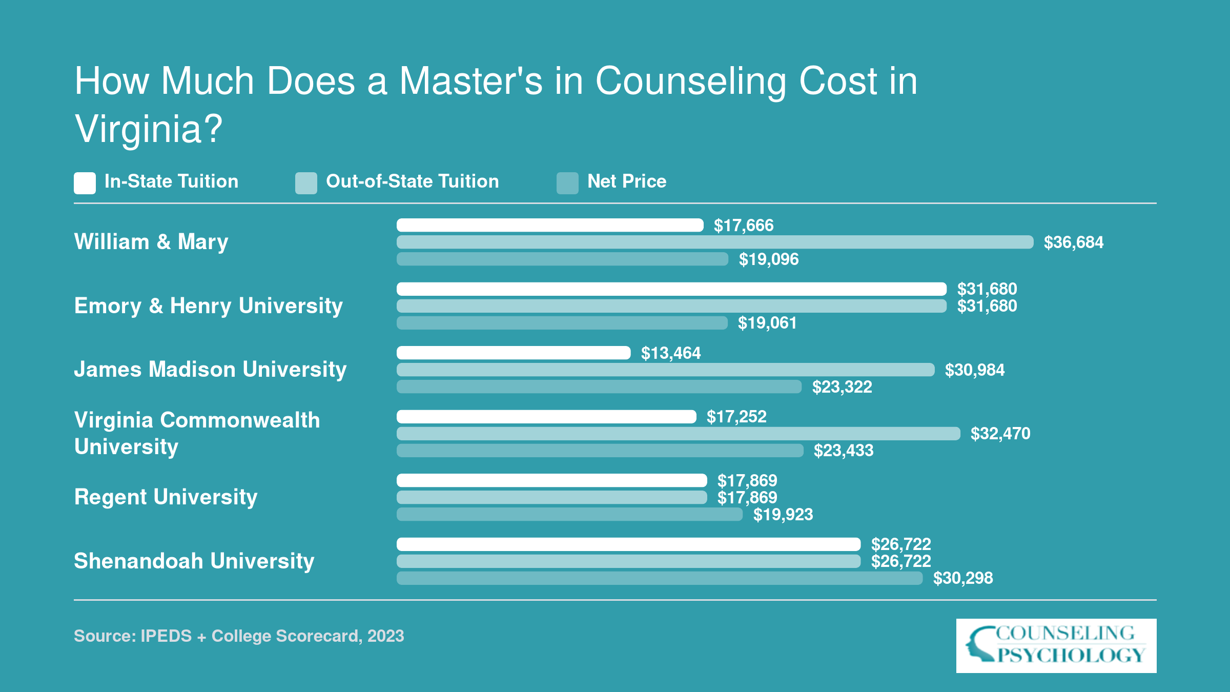 In-state tuition, out-of-state tuition, and net price compared across six Virginia counseling programs, ranging from $13,464 to $36,684