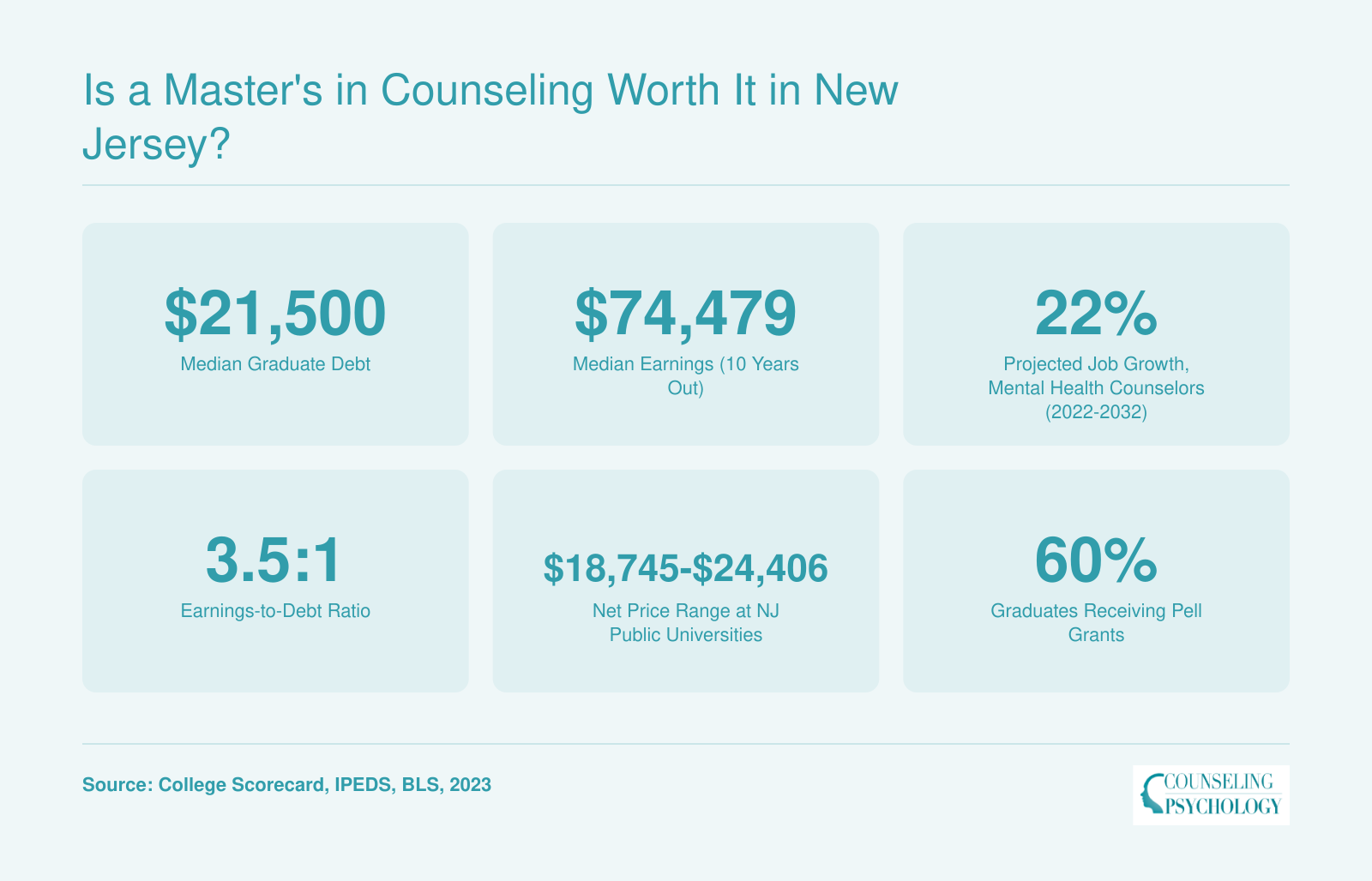 ROI snapshot for New Jersey counseling master's degrees showing $21,500 median debt, $74,479 median earnings, 22% job growth, and 3.5 to 1 earnings-to-debt ratio