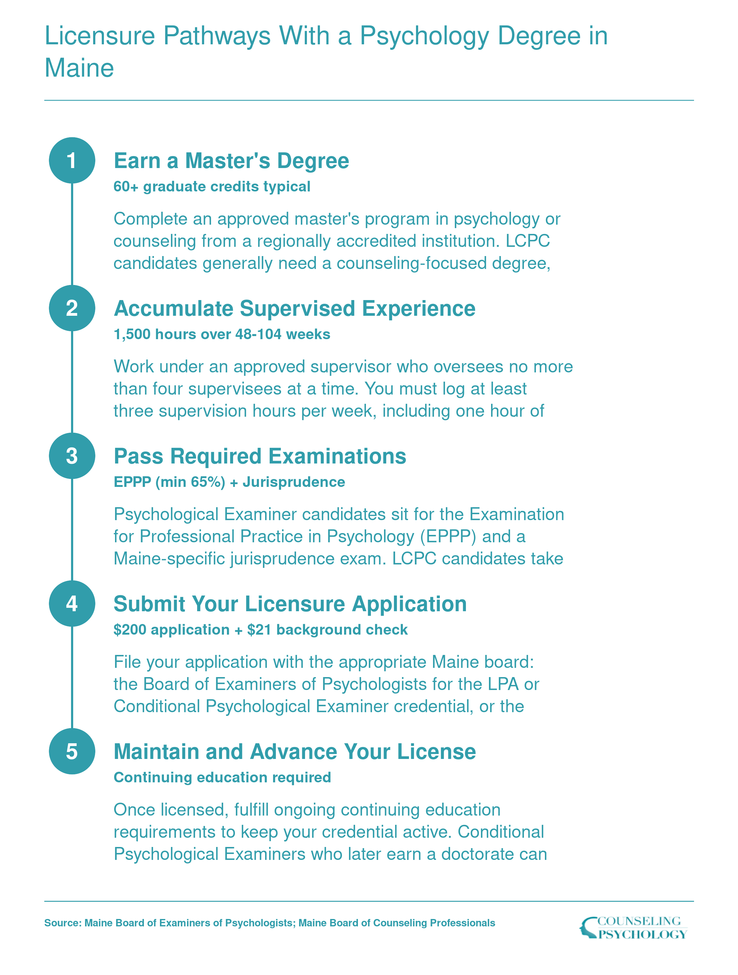 Five-step credentialing ladder for Maine master's-level psychology licensure from degree through supervised hours, exams, application, and renewal