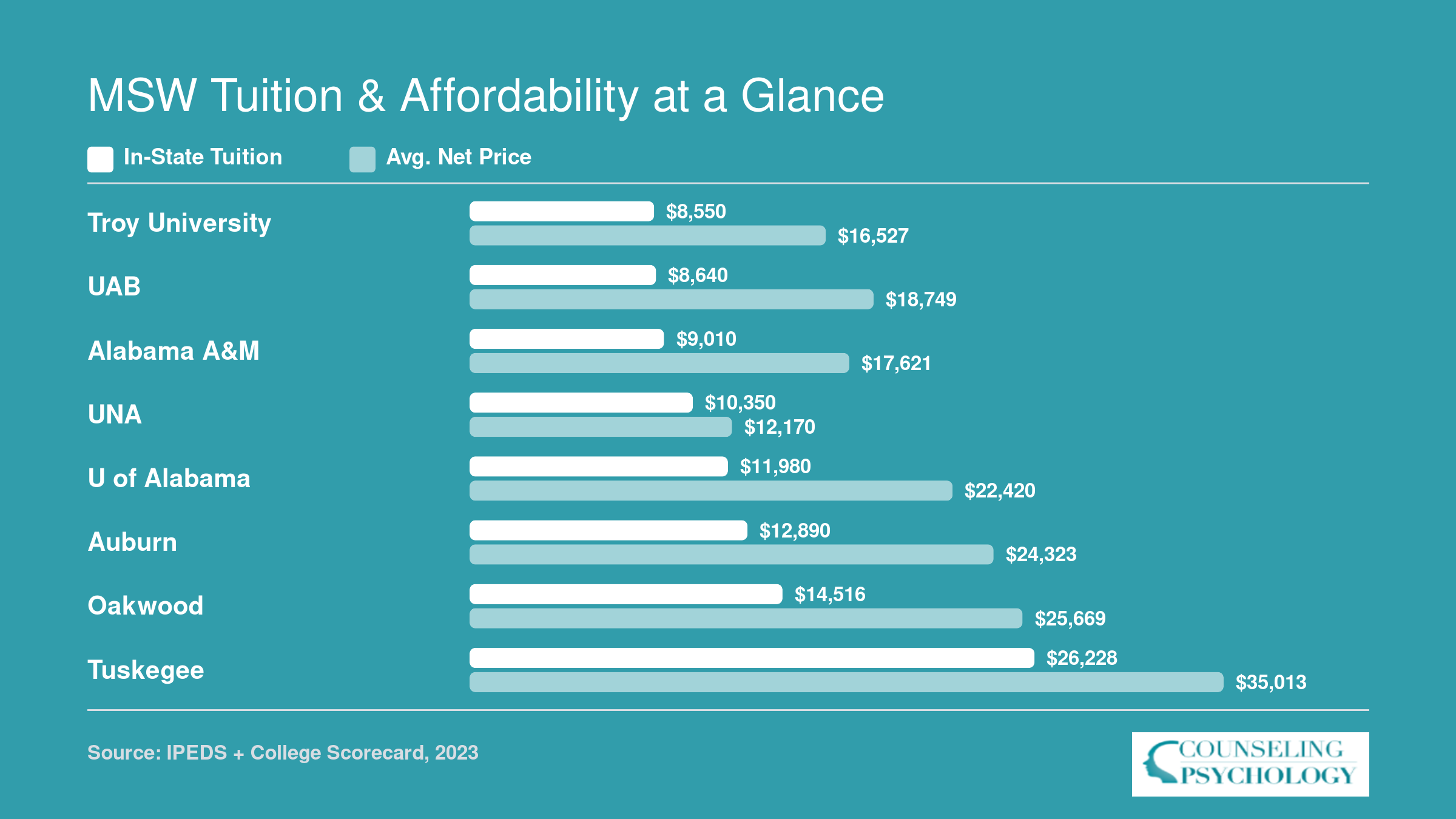 In-state tuition and average net price compared across eight Alabama MSW programs, ranging from $8,550 to $26,228 in tuition