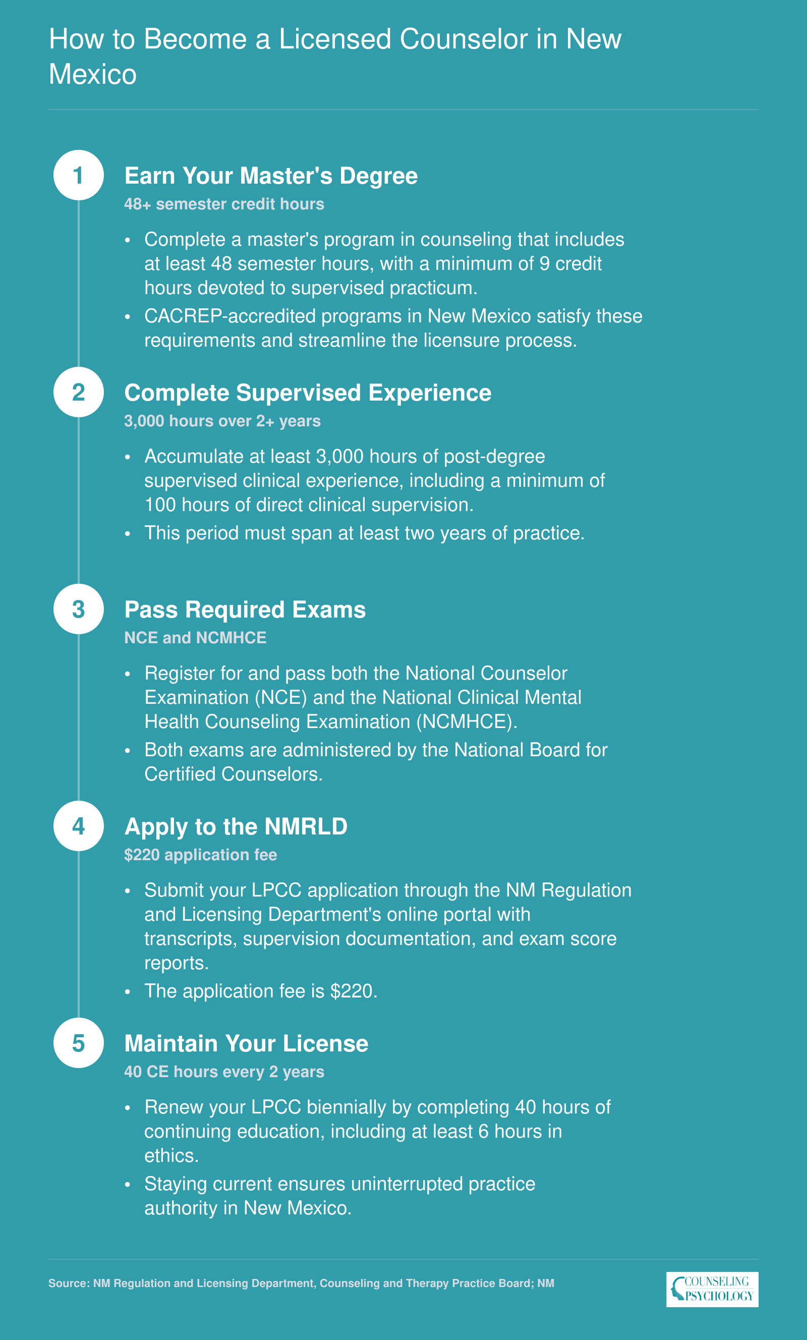 Five-step LPCC licensure pathway in New Mexico from master's degree through renewal, with hour and exam requirements