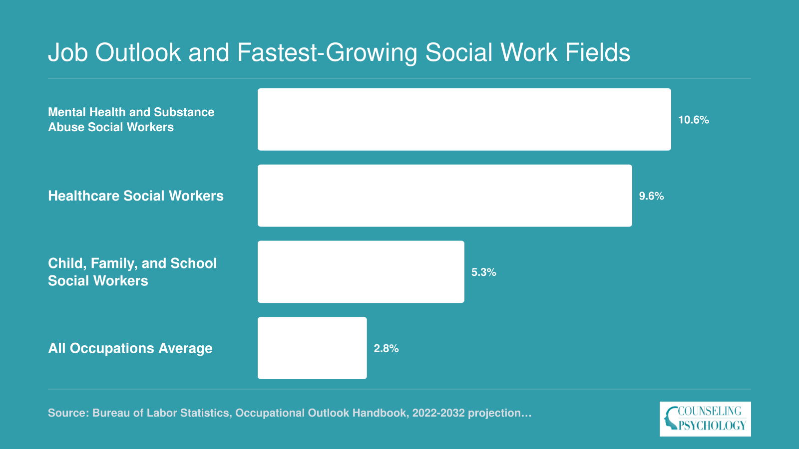 Projected job growth rates 2022-2032: mental health social workers 10.6%, healthcare social workers 9.6%, child and family social workers 5.3%, all occupations 2.8%